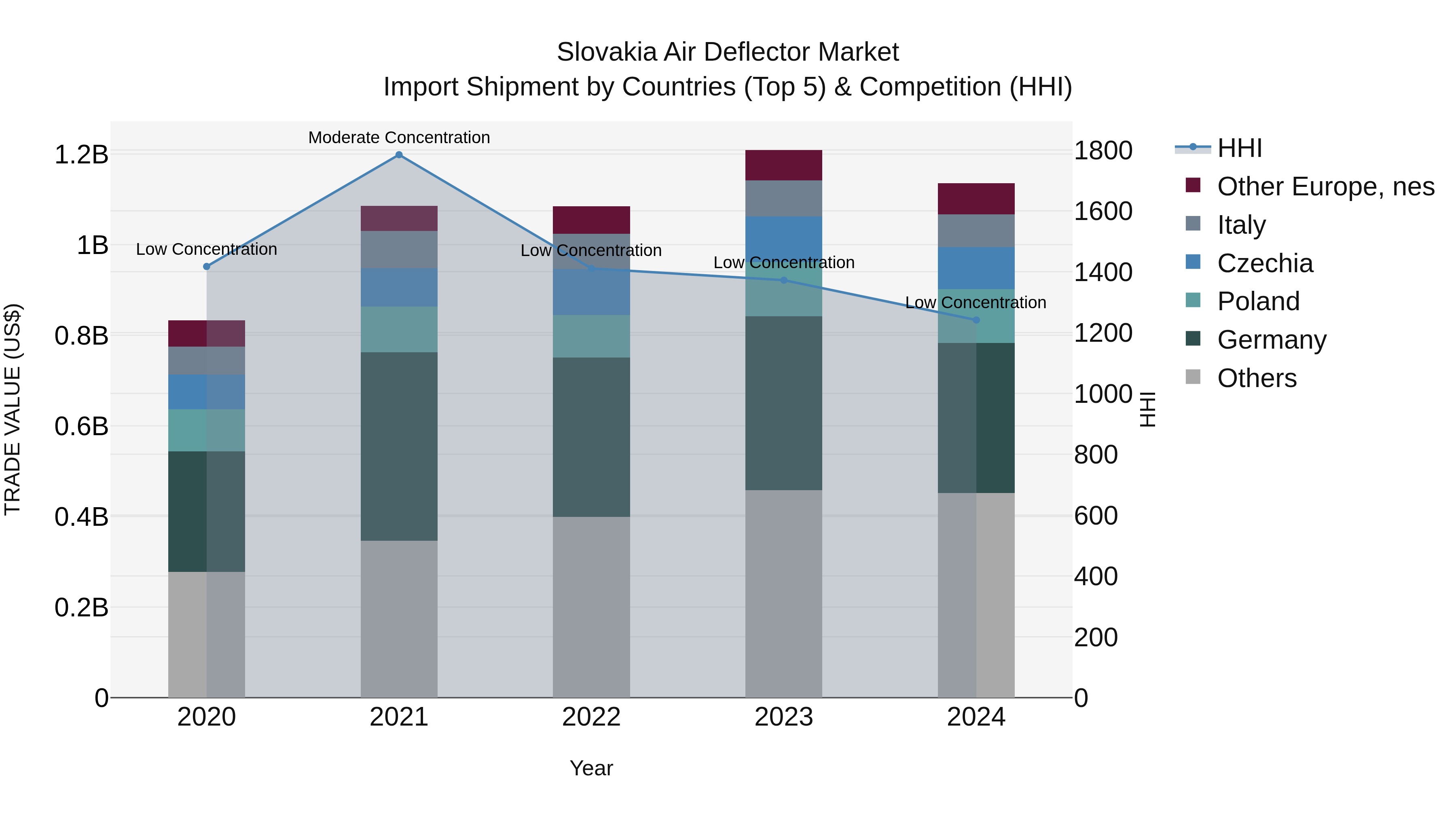 Slovakia Air Deflector Market Top 5 Importing Countries and Market Competition (HHI) Analysis