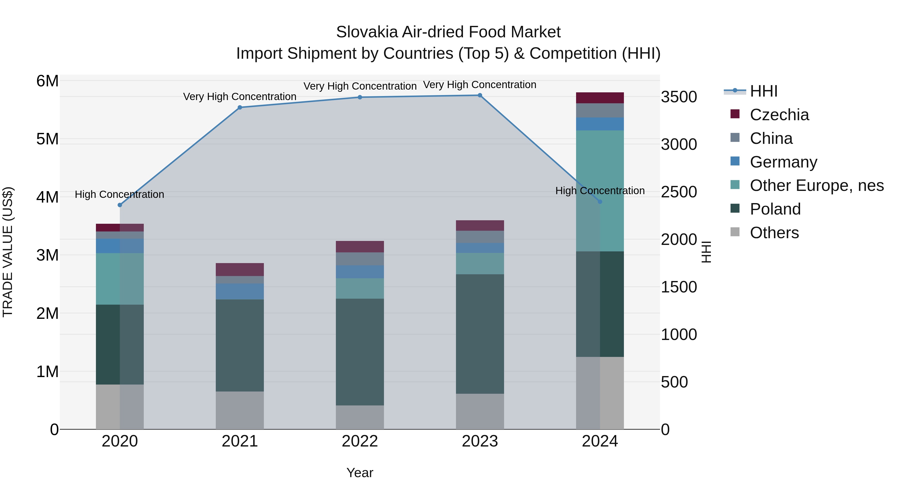 Slovakia Air Dried Food Market Top 5 Importing Countries and Market Competition (HHI) Analysis