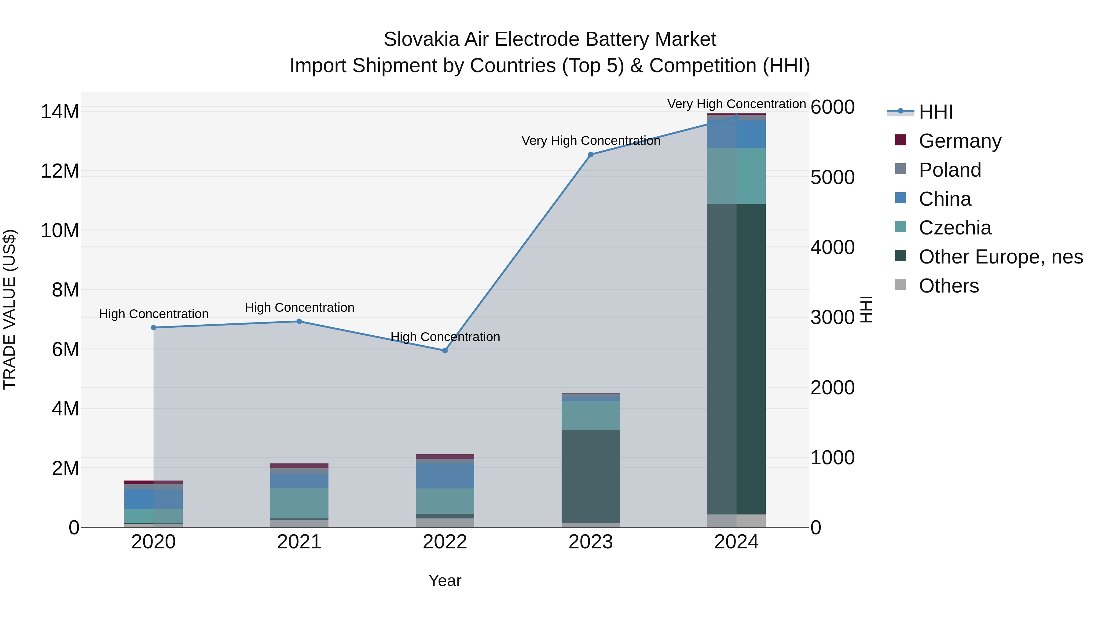 Slovakia Air Electrode Battery Market Top 5 Importing Countries and Market Competition (HHI) Analysis