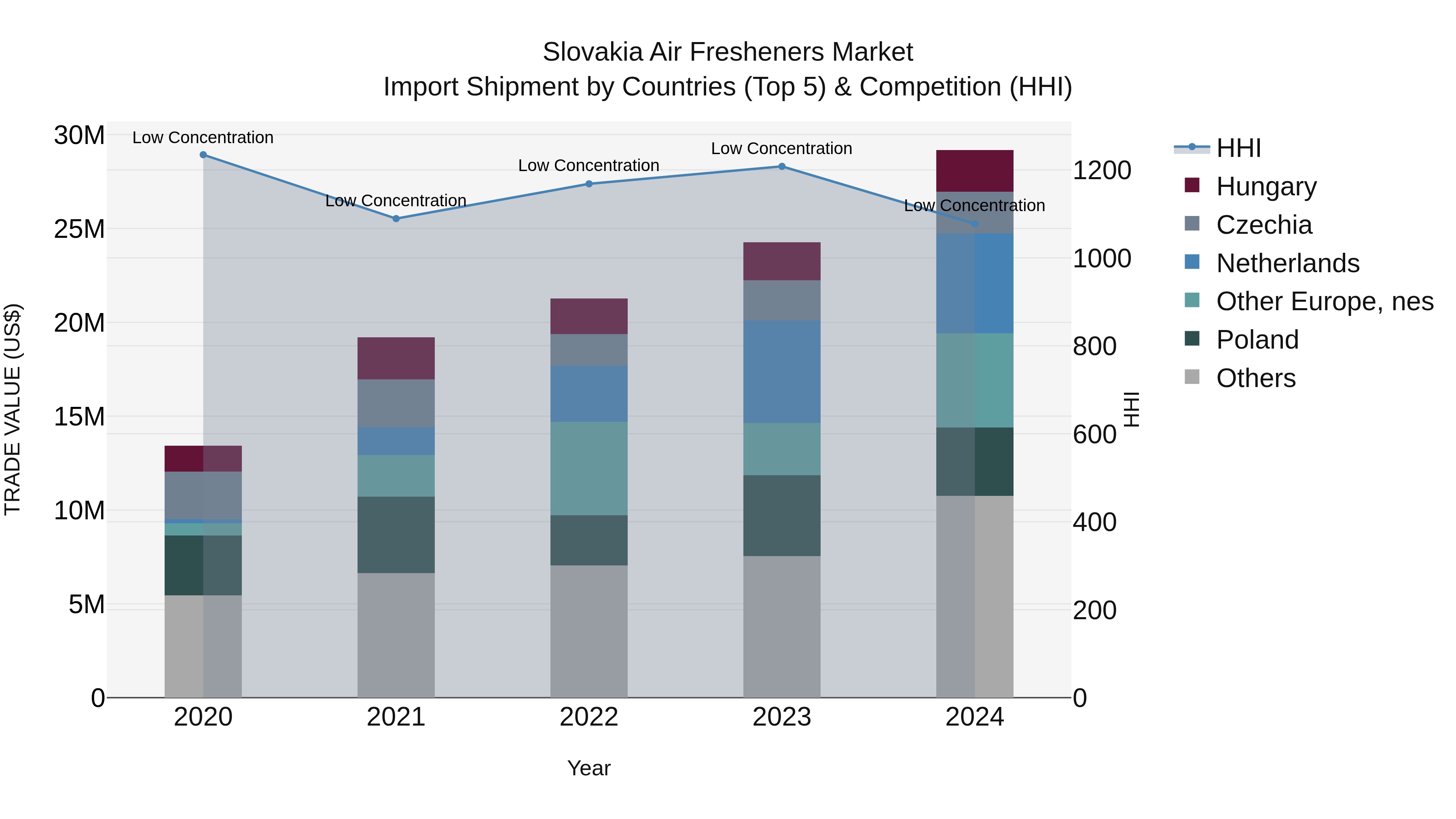 Slovakia Air Fresheners Market Top 5 Importing Countries and Market Competition (HHI) Analysis