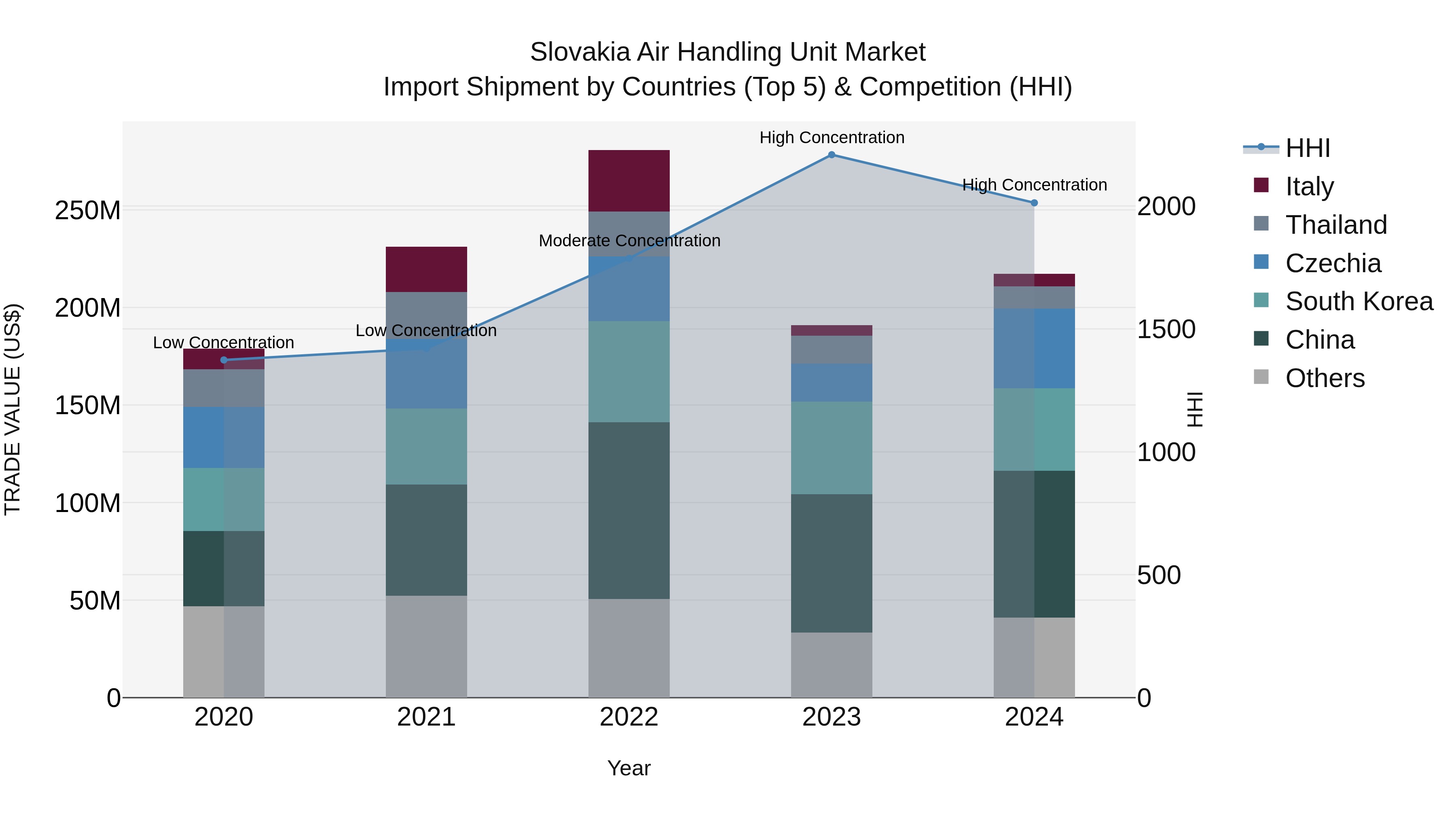 Slovakia Air Handling Unit Market Top 5 Importing Countries and Market Competition (HHI) Analysis