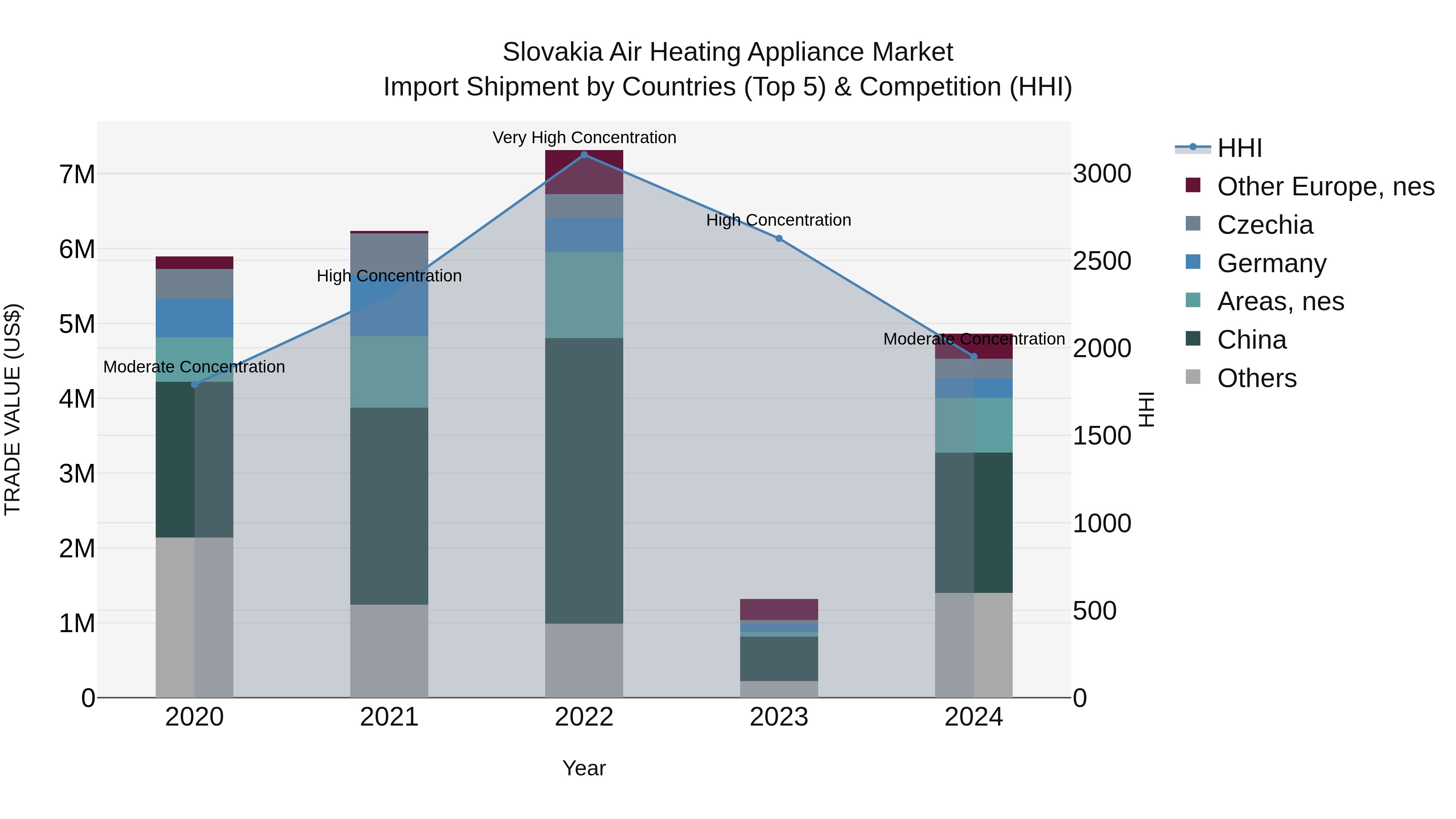 Slovakia Air Heating Appliance Market Top 5 Importing Countries and Market Competition (HHI) Analysis