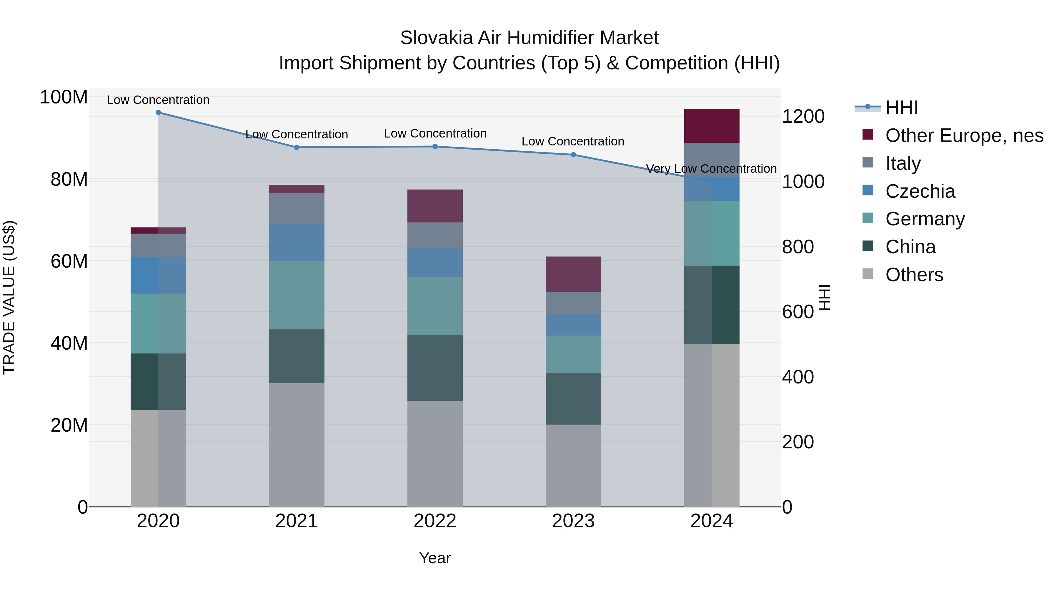 Slovakia Air Humidifier Market Top 5 Importing Countries and Market Competition (HHI) Analysis