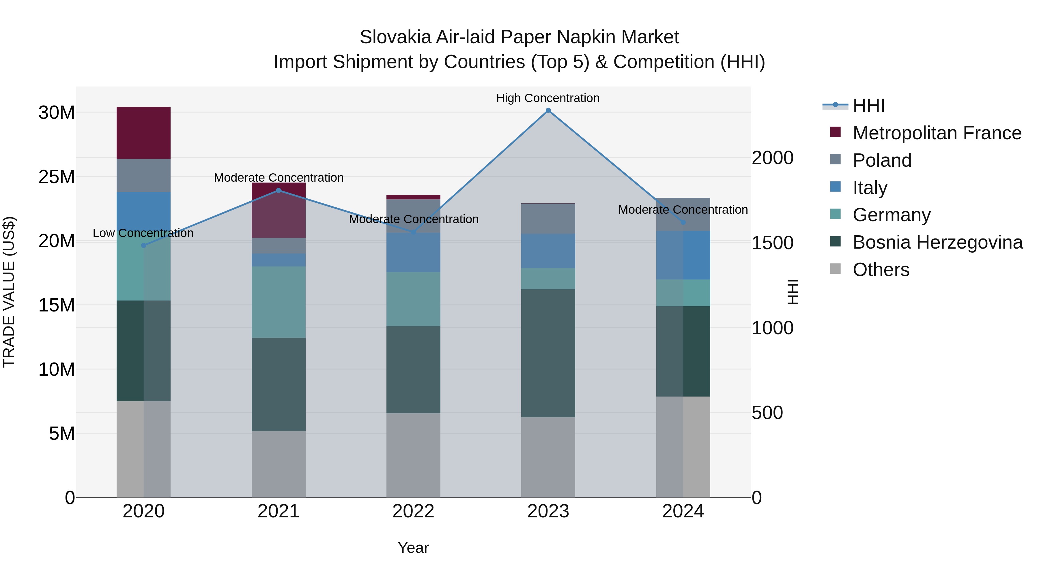 Slovakia Air Laid Paper Napkin Market Top 5 Importing Countries and Market Competition (HHI) Analysis