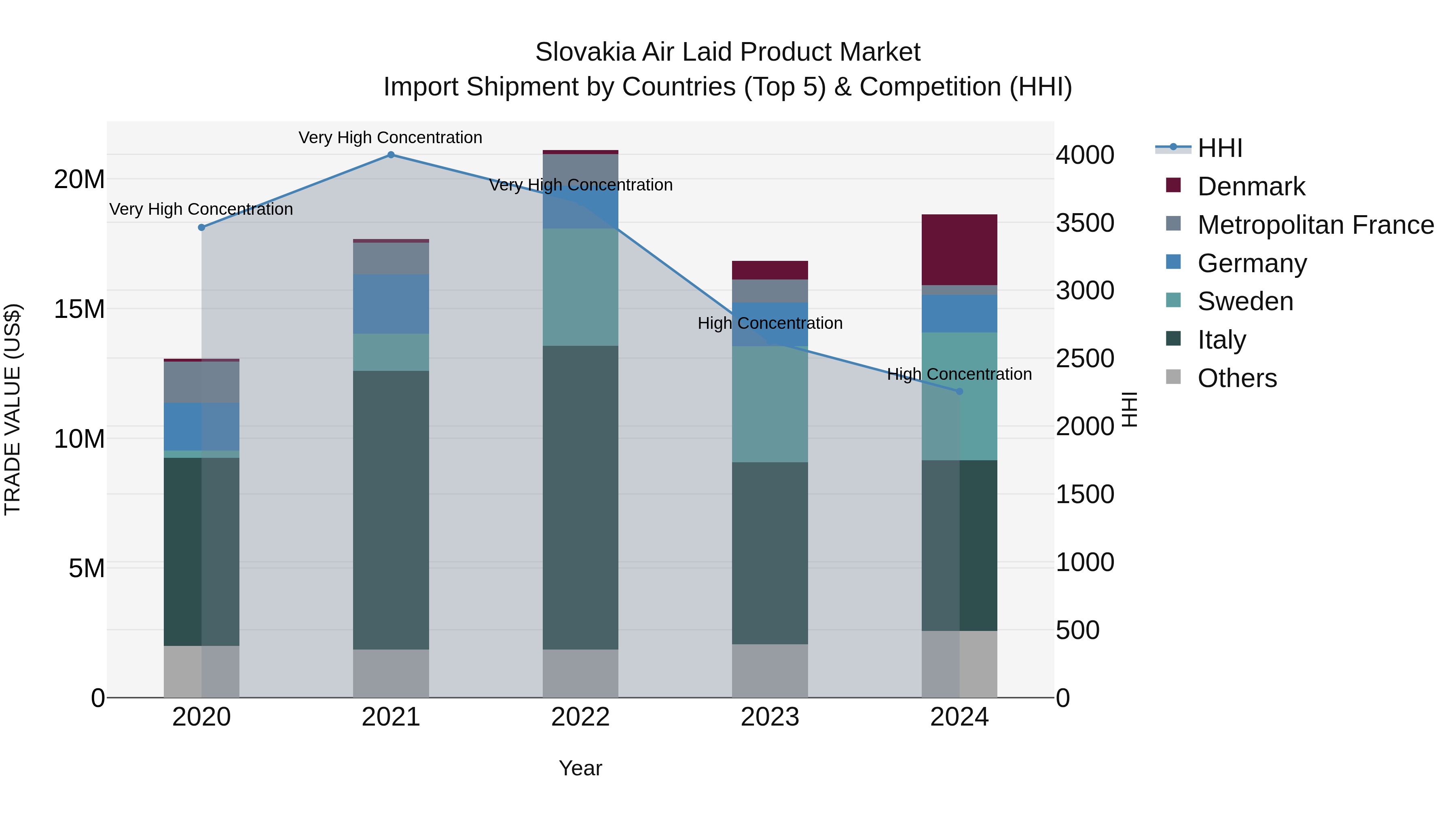 Slovakia Air Laid Product Market Top 5 Importing Countries and Market Competition (HHI) Analysis