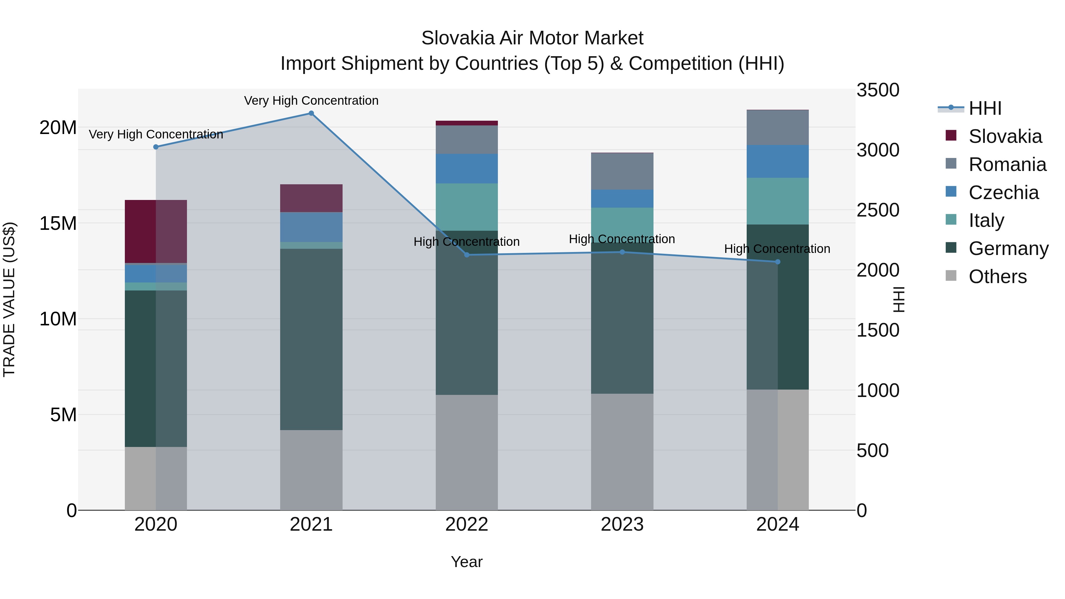 Slovakia Air Motor Market Top 5 Importing Countries and Market Competition (HHI) Analysis