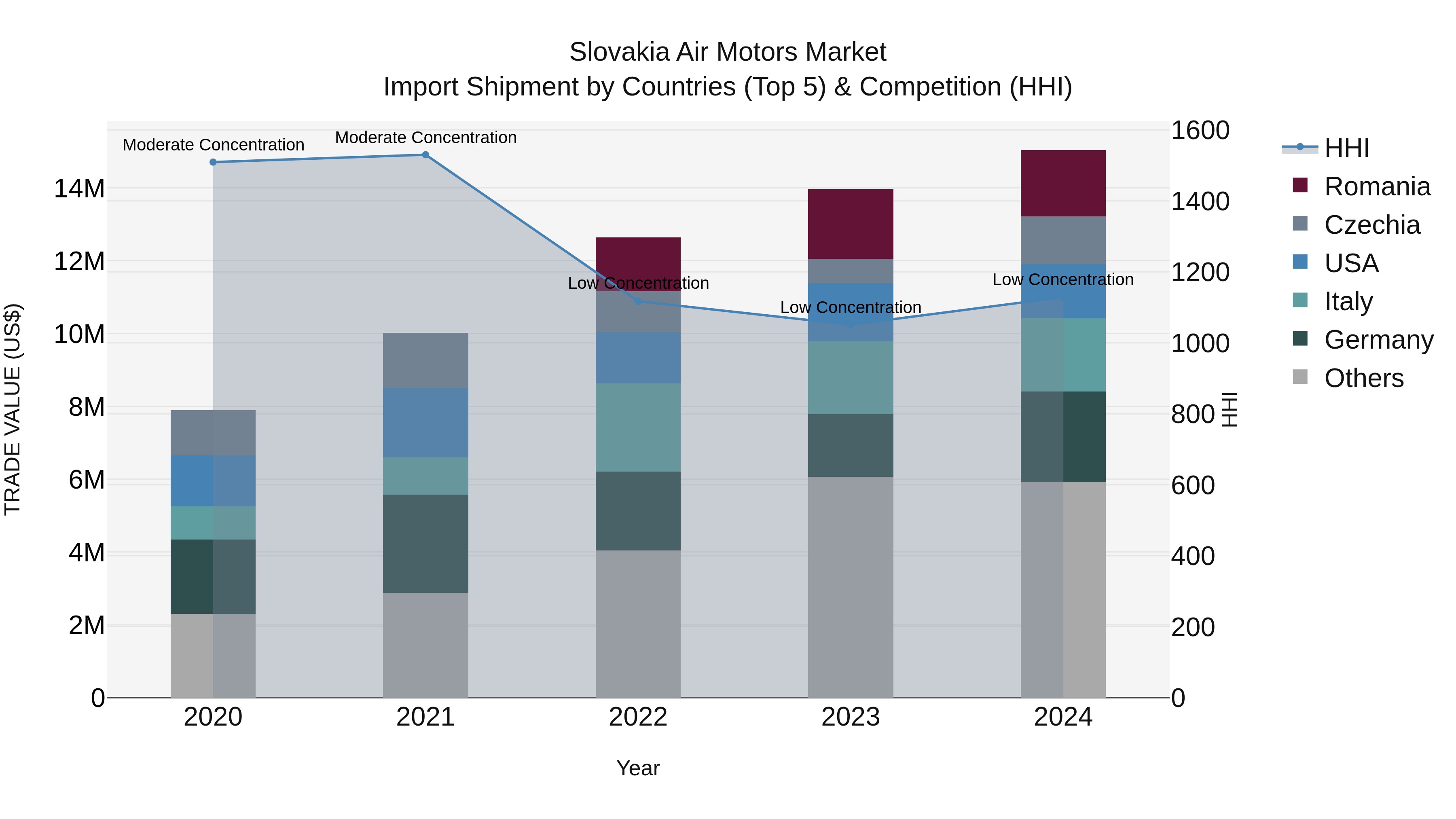Slovakia Air Motors Market Top 5 Importing Countries and Market Competition (HHI) Analysis