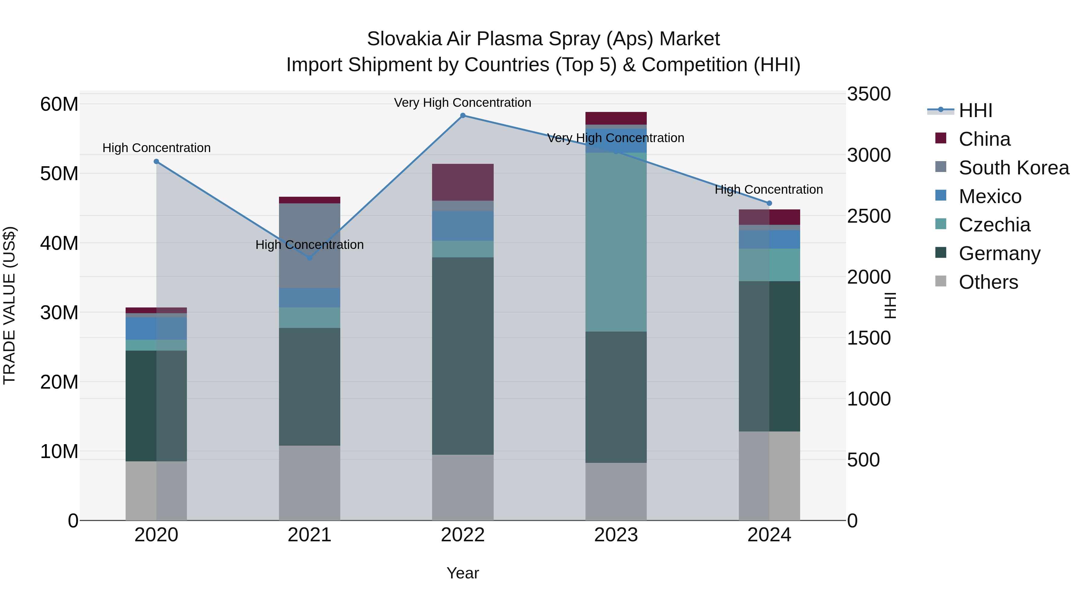 Slovakia Air Plasma Spray Aps Market Top 5 Importing Countries and Market Competition (HHI) Analysis