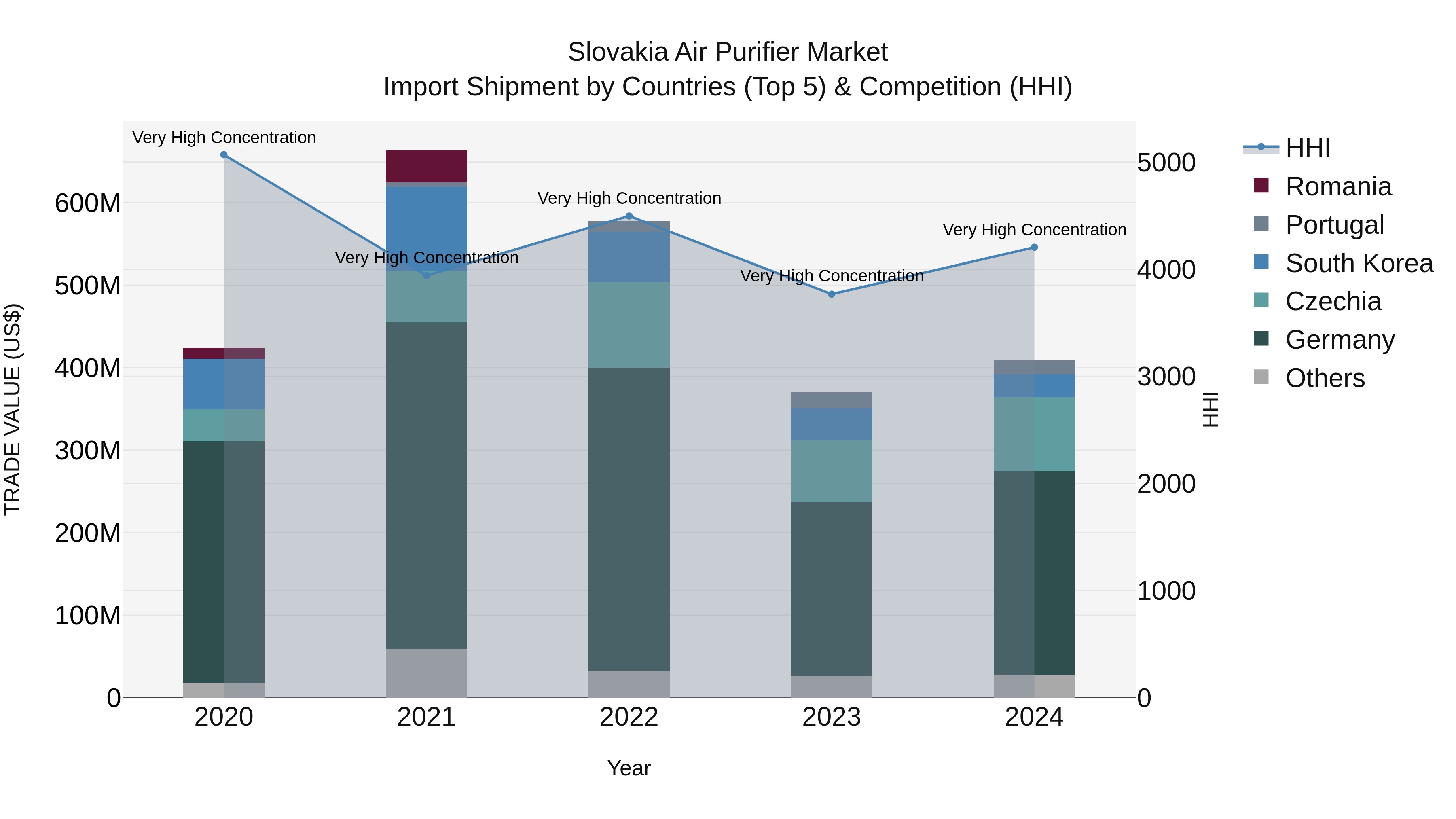 Slovakia Air Purifier Market Top 5 Importing Countries and Market Competition (HHI) Analysis