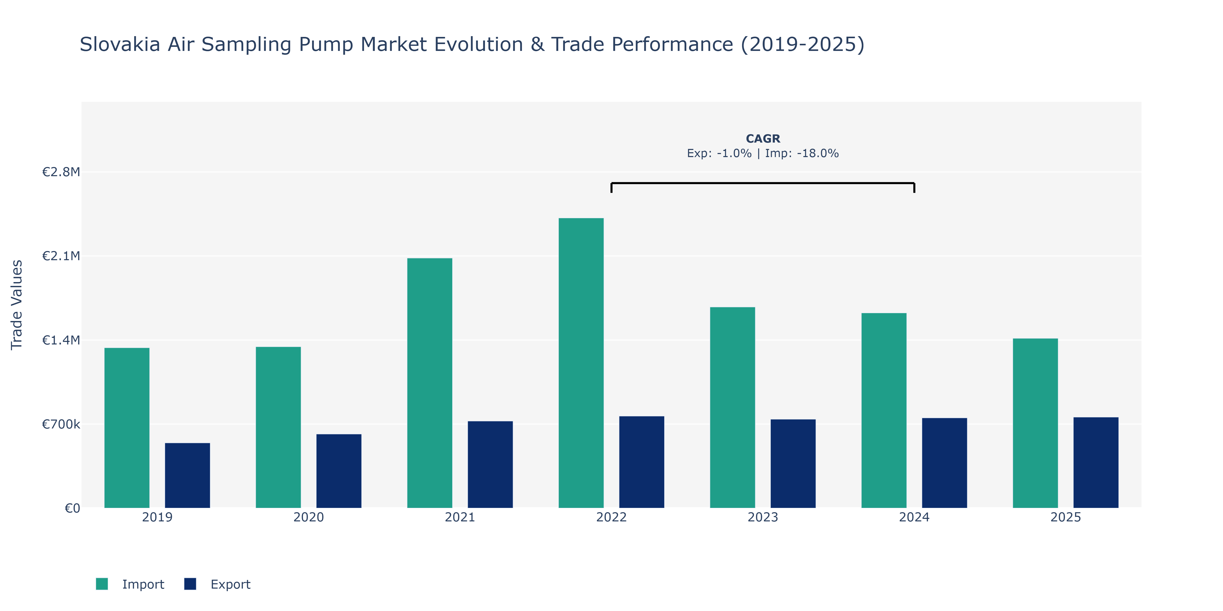 Slovakia Air Sampling Pump Market: Production & Trade Performance (2019-2025)