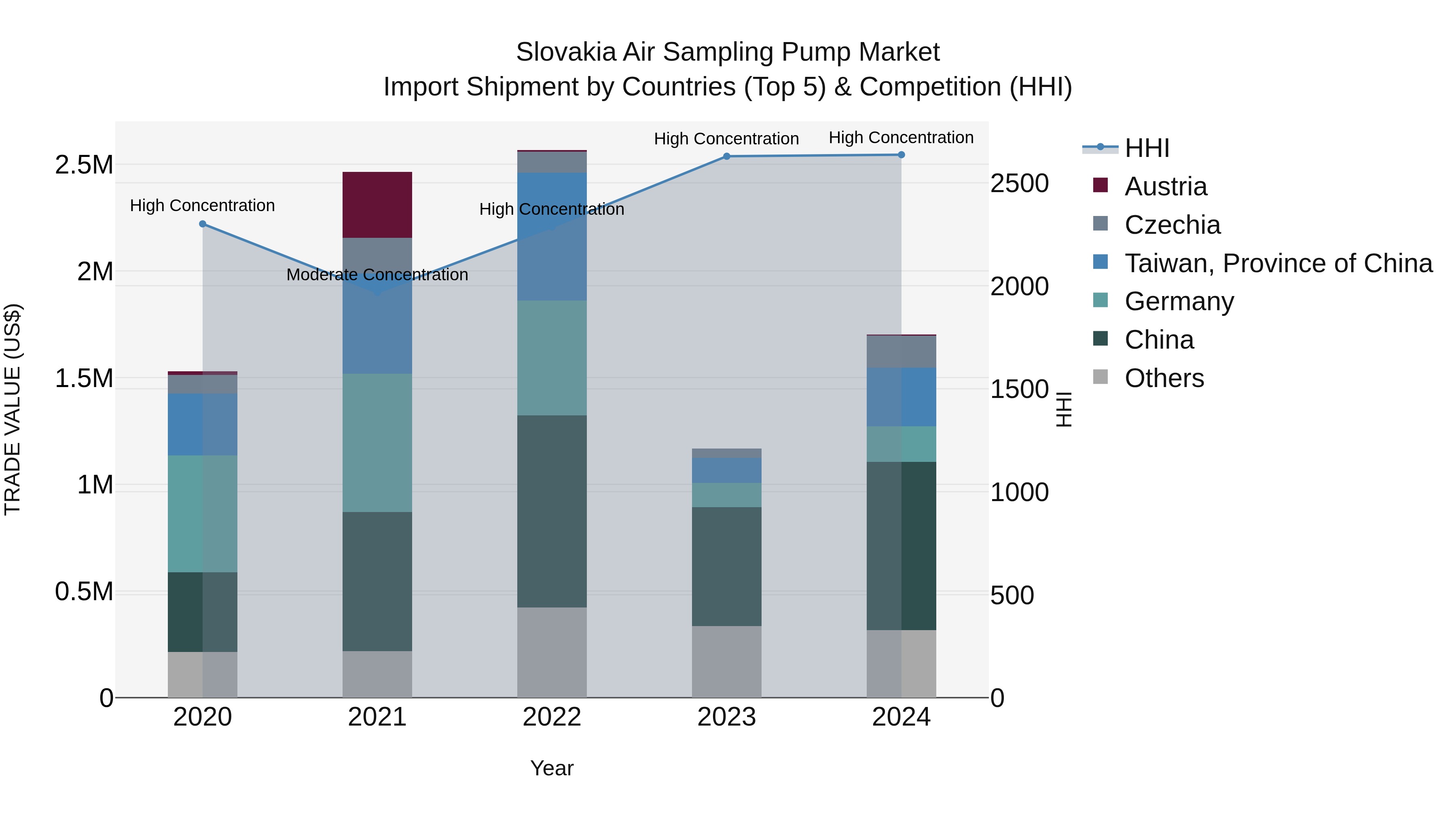Slovakia Air Sampling Pump Market Top 5 Importing Countries and Market Competition (HHI) Analysis