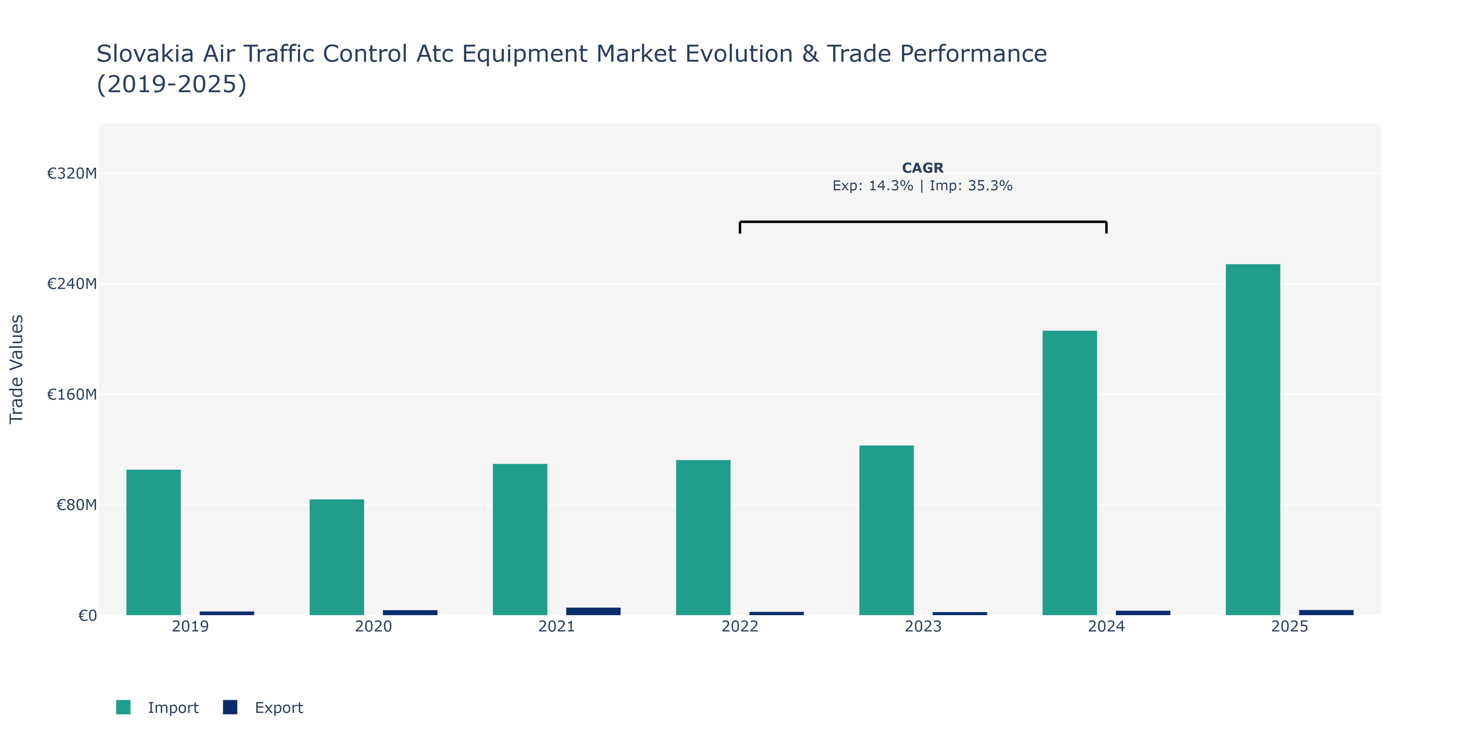 Slovakia Air Traffic Control Atc Equipment Market: Production & Trade Performance (2019-2025)