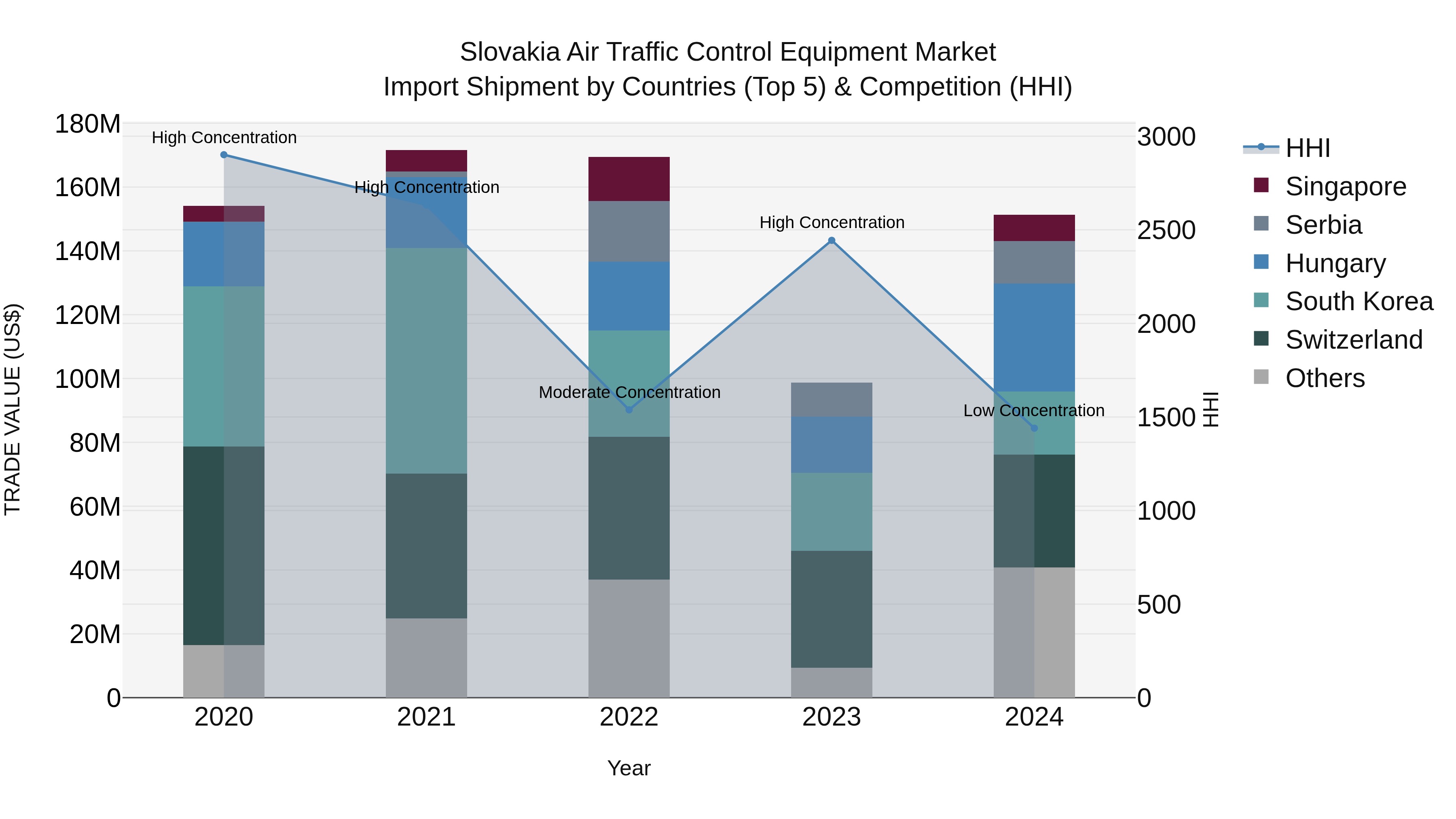 Slovakia Air Traffic Control Equipment Market Top 5 Importing Countries and Market Competition (HHI) Analysis