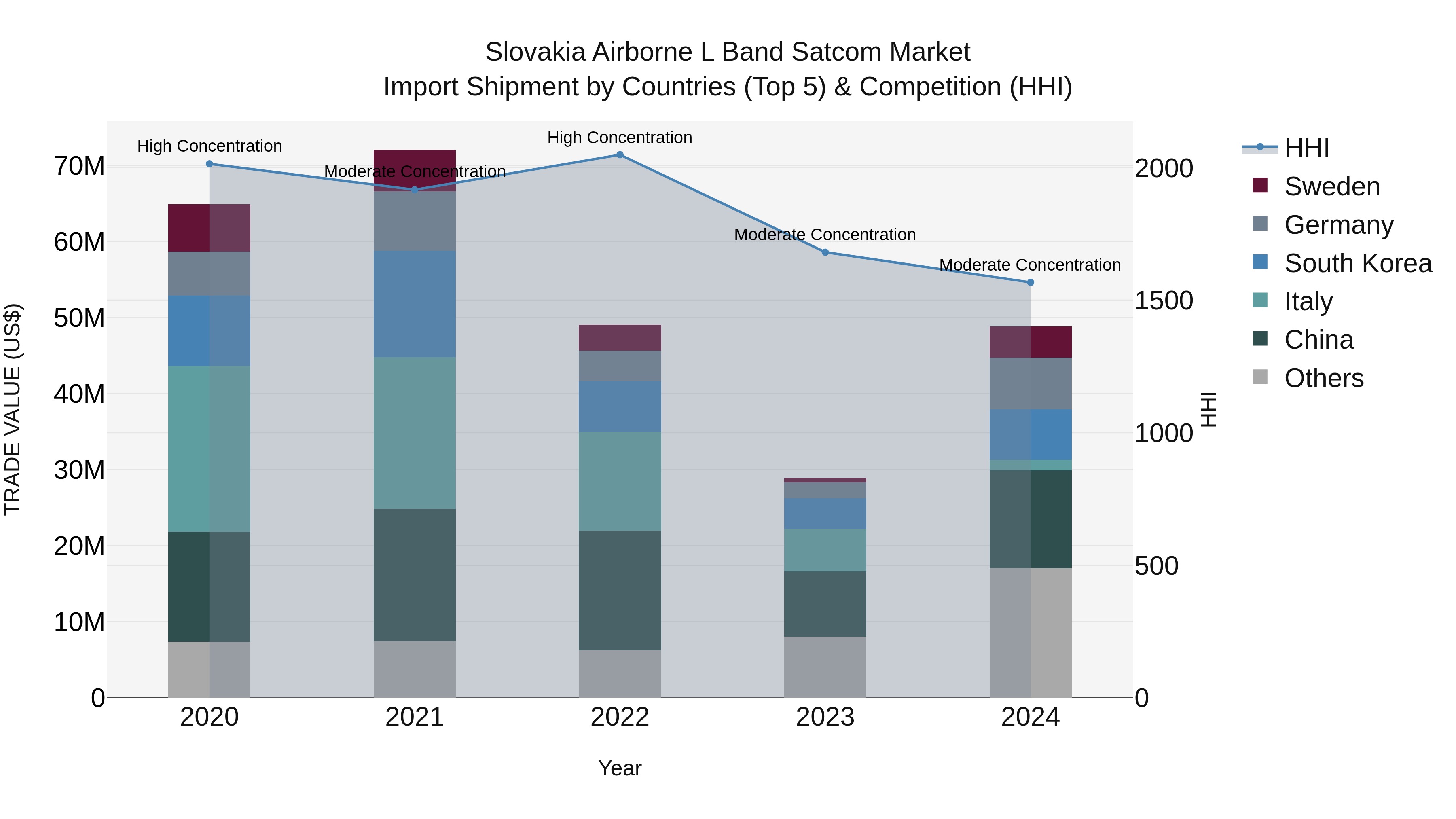 Slovakia Airborne L Band Satcom Market Top 5 Importing Countries and Market Competition (HHI) Analysis