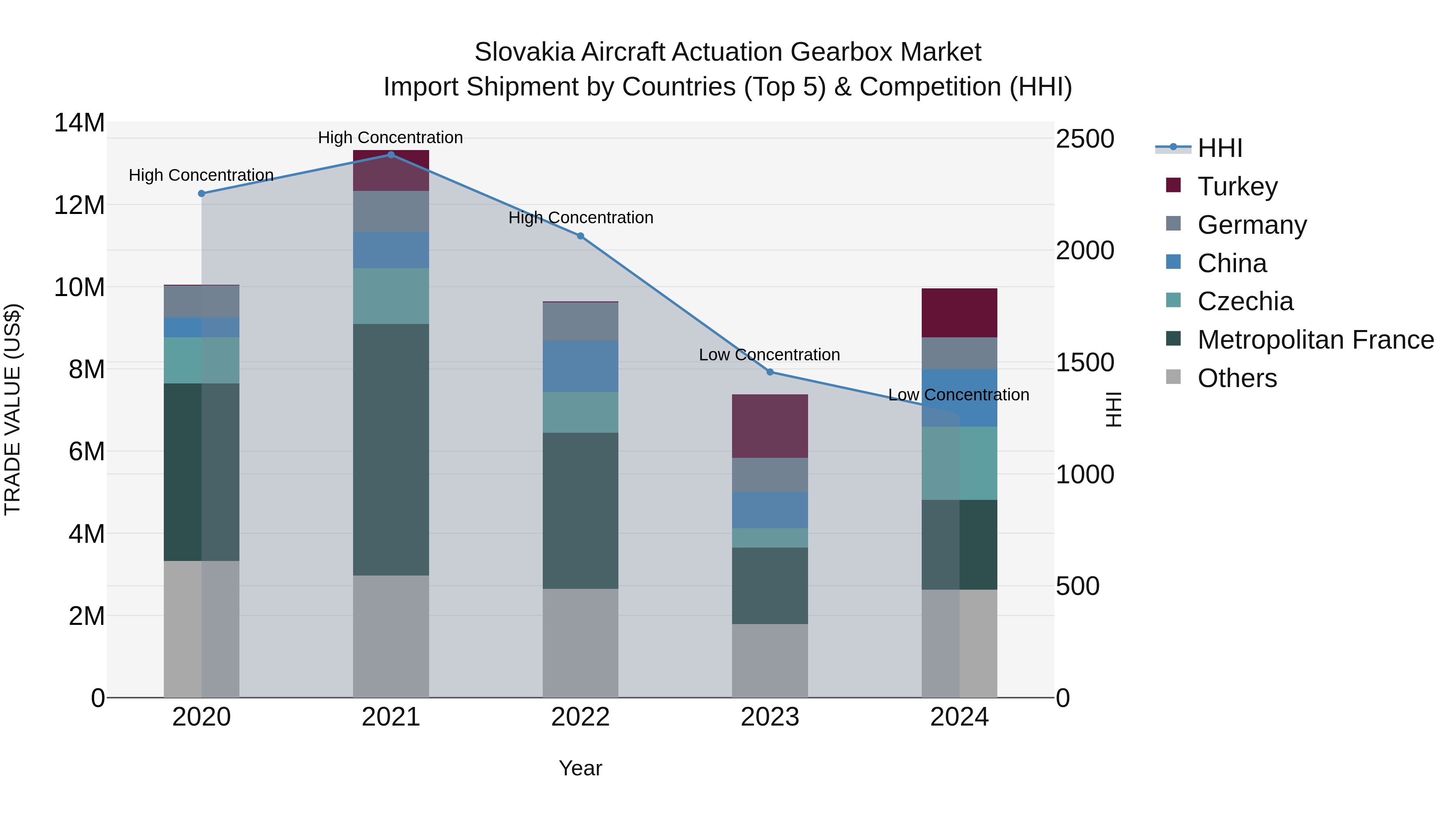 Slovakia Aircraft Actuation Gearbox Market Top 5 Importing Countries and Market Competition (HHI) Analysis