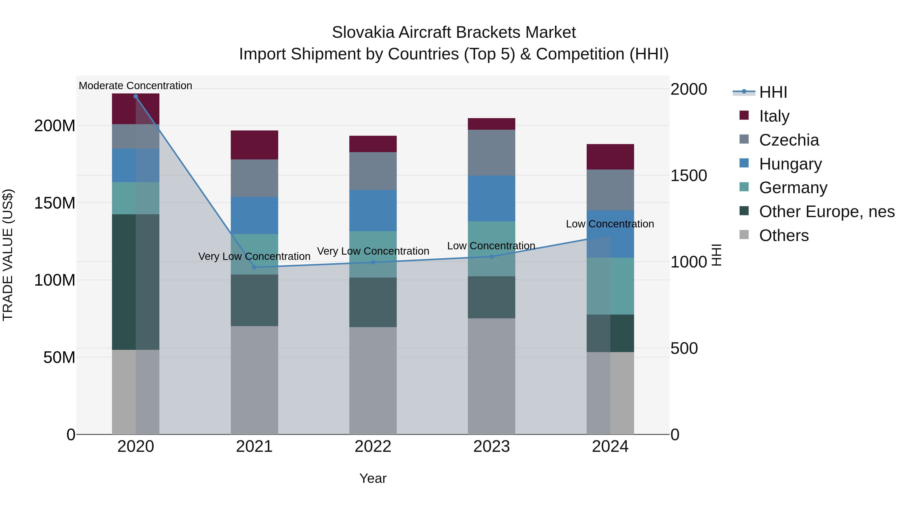 Slovakia Aircraft Brackets Market Top 5 Importing Countries and Market Competition (HHI) Analysis