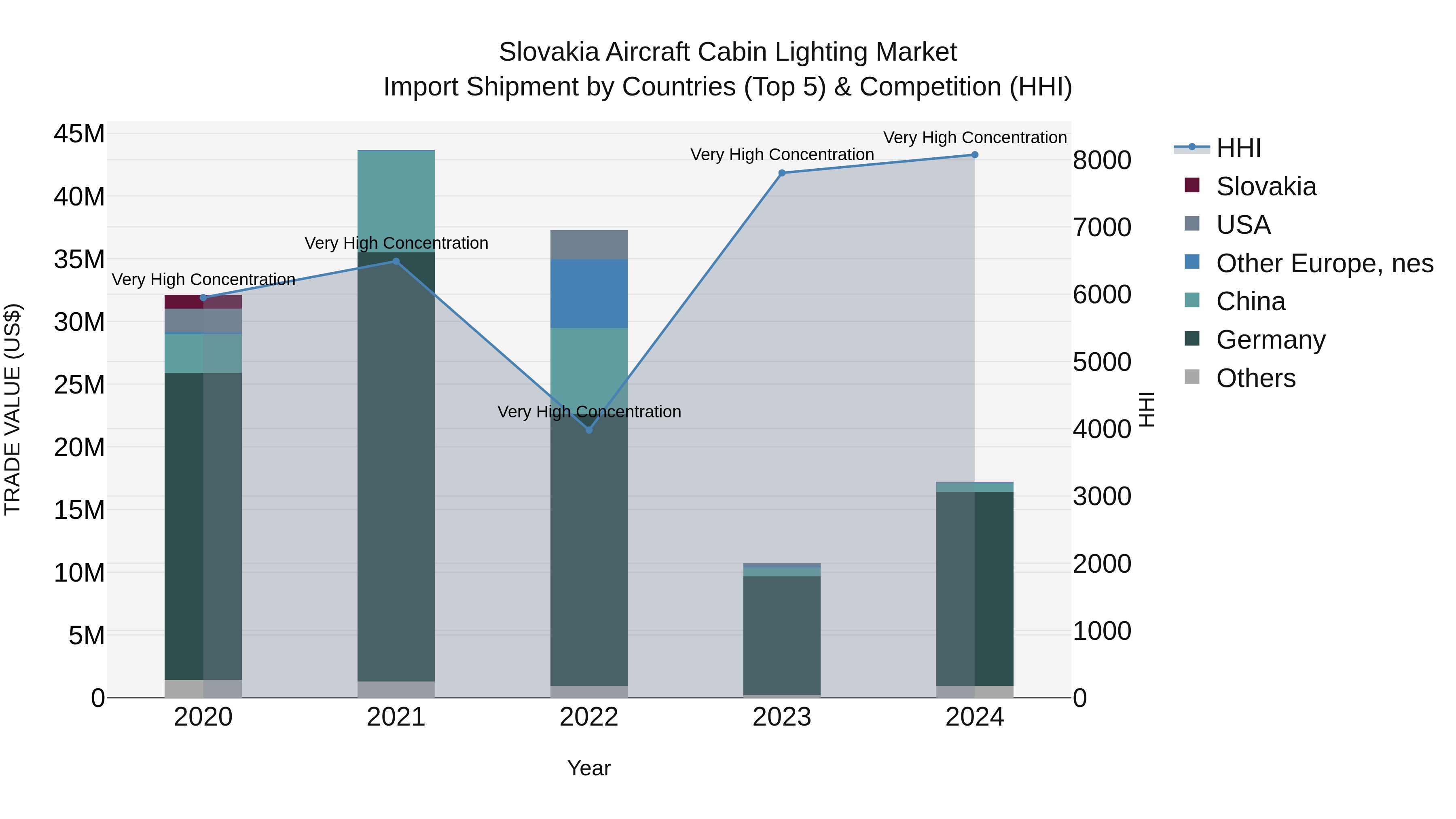 Slovakia Aircraft Cabin Lighting Market Top 5 Importing Countries and Market Competition (HHI) Analysis