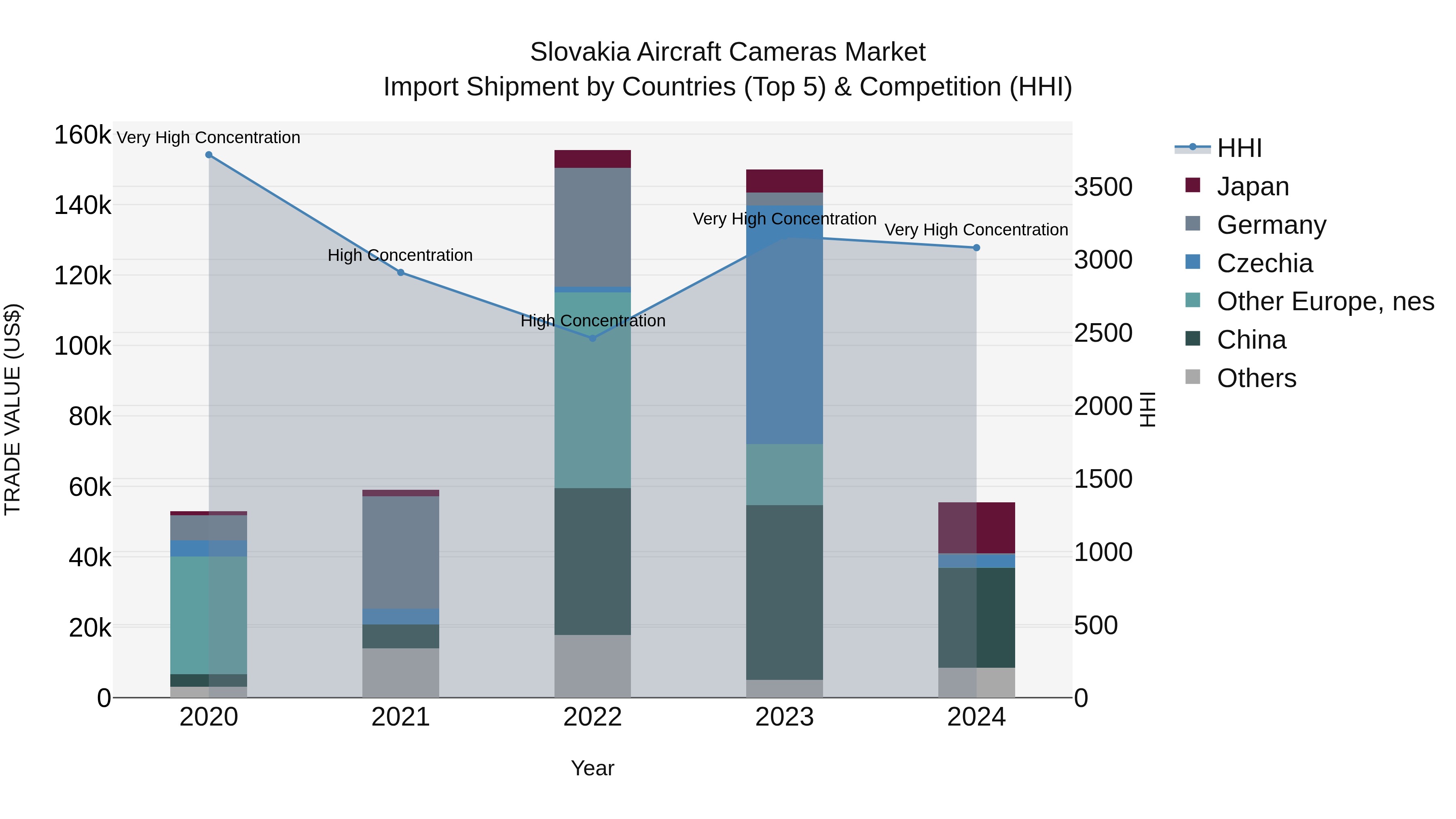 Slovakia Aircraft Cameras Market Top 5 Importing Countries and Market Competition (HHI) Analysis