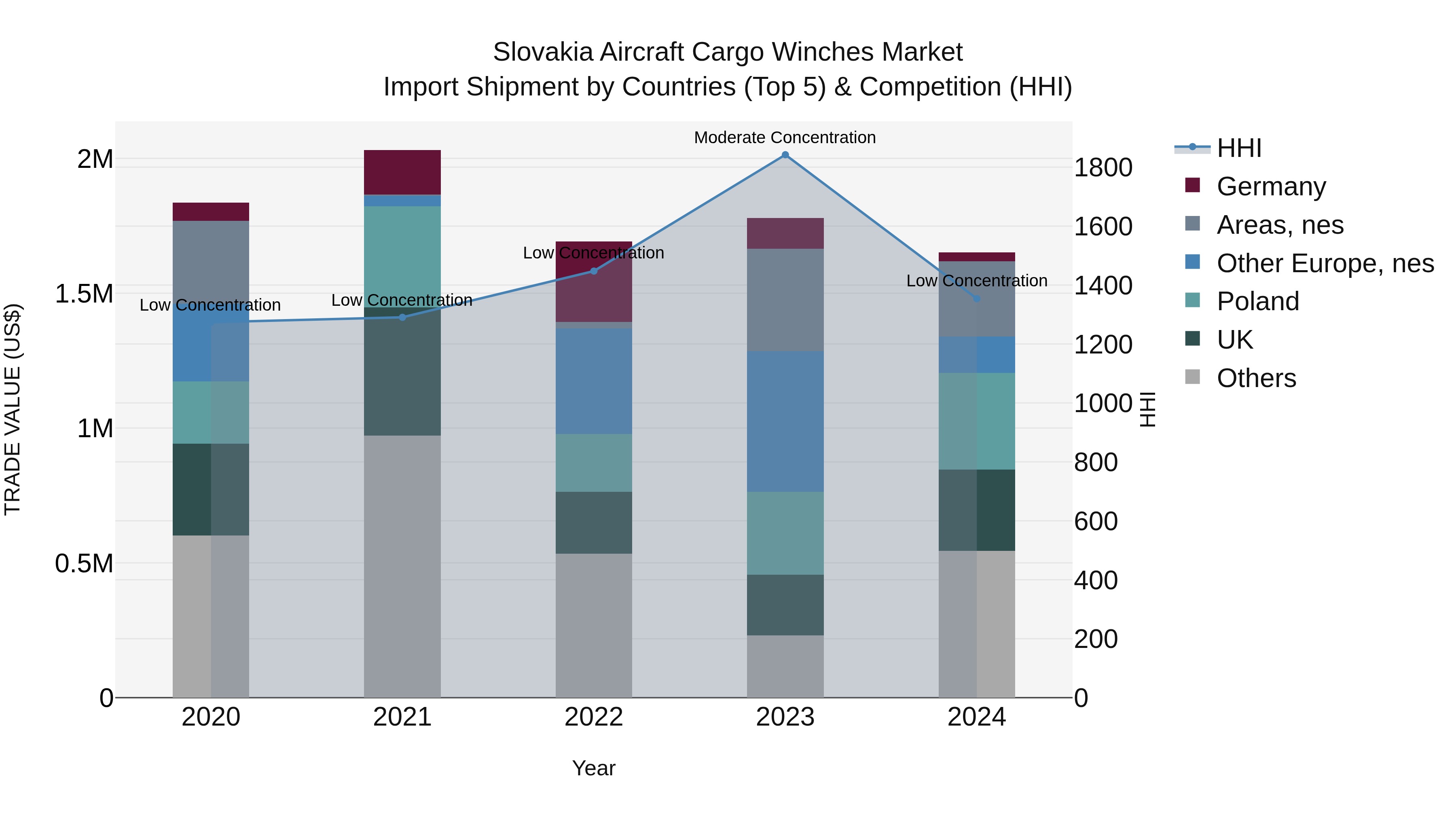 Slovakia Aircraft Cargo Winches Market Top 5 Importing Countries and Market Competition (HHI) Analysis