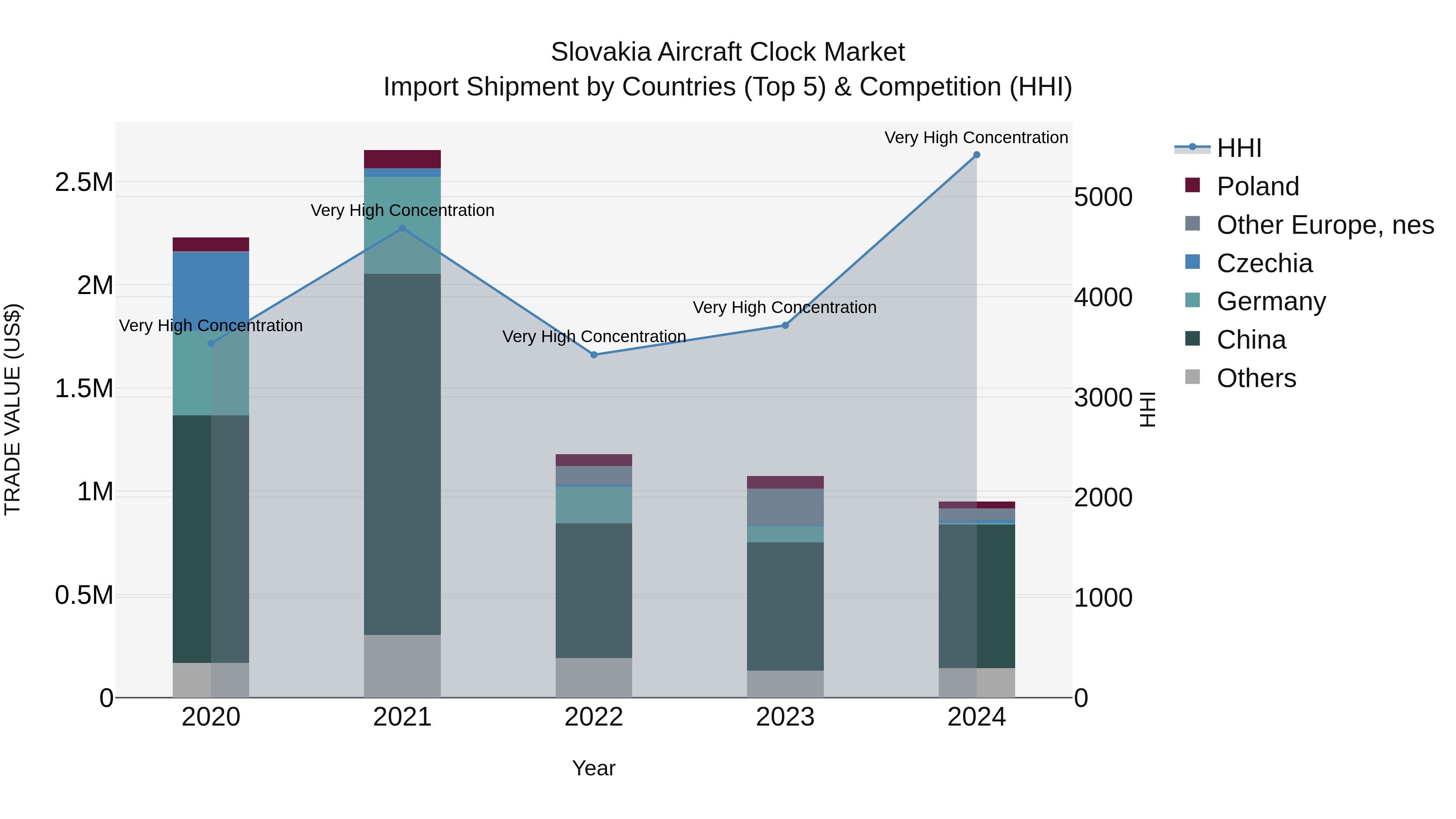 Slovakia Aircraft Clock Market Top 5 Importing Countries and Market Competition (HHI) Analysis