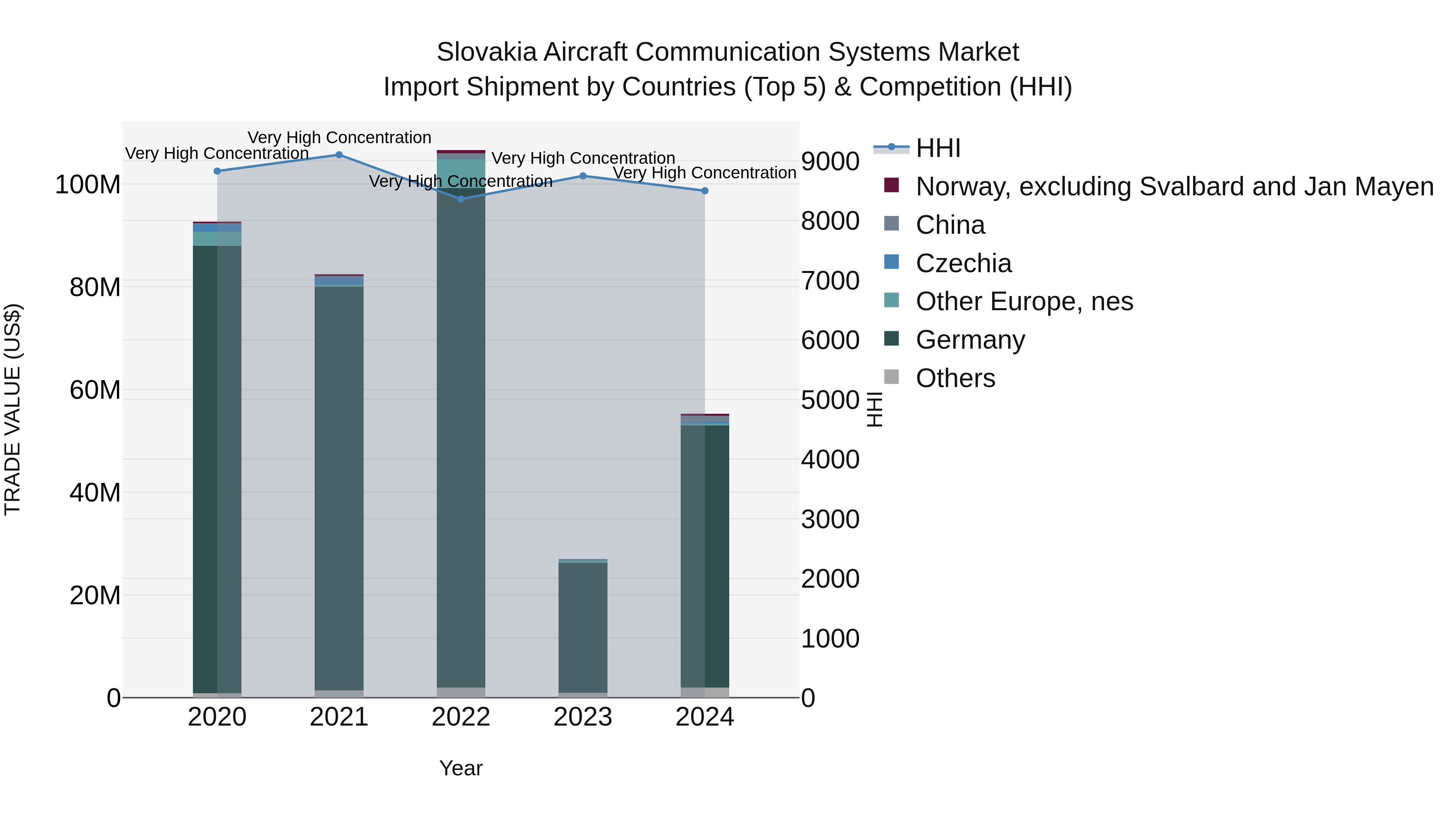 Slovakia Aircraft Communication Systems Market Top 5 Importing Countries and Market Competition (HHI) Analysis