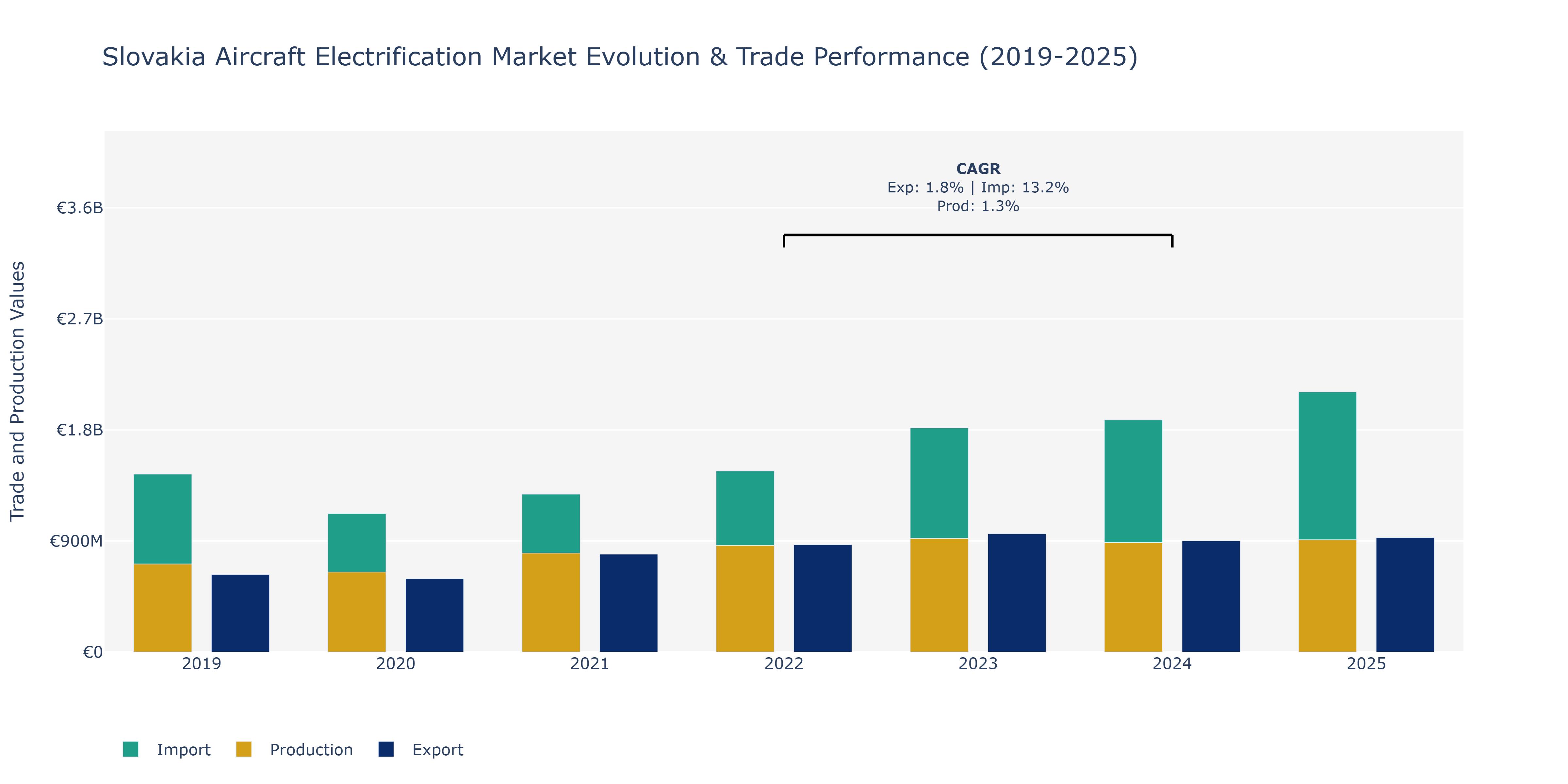 Slovakia Aircraft Electrification Market: Production & Trade Performance (2019-2025)