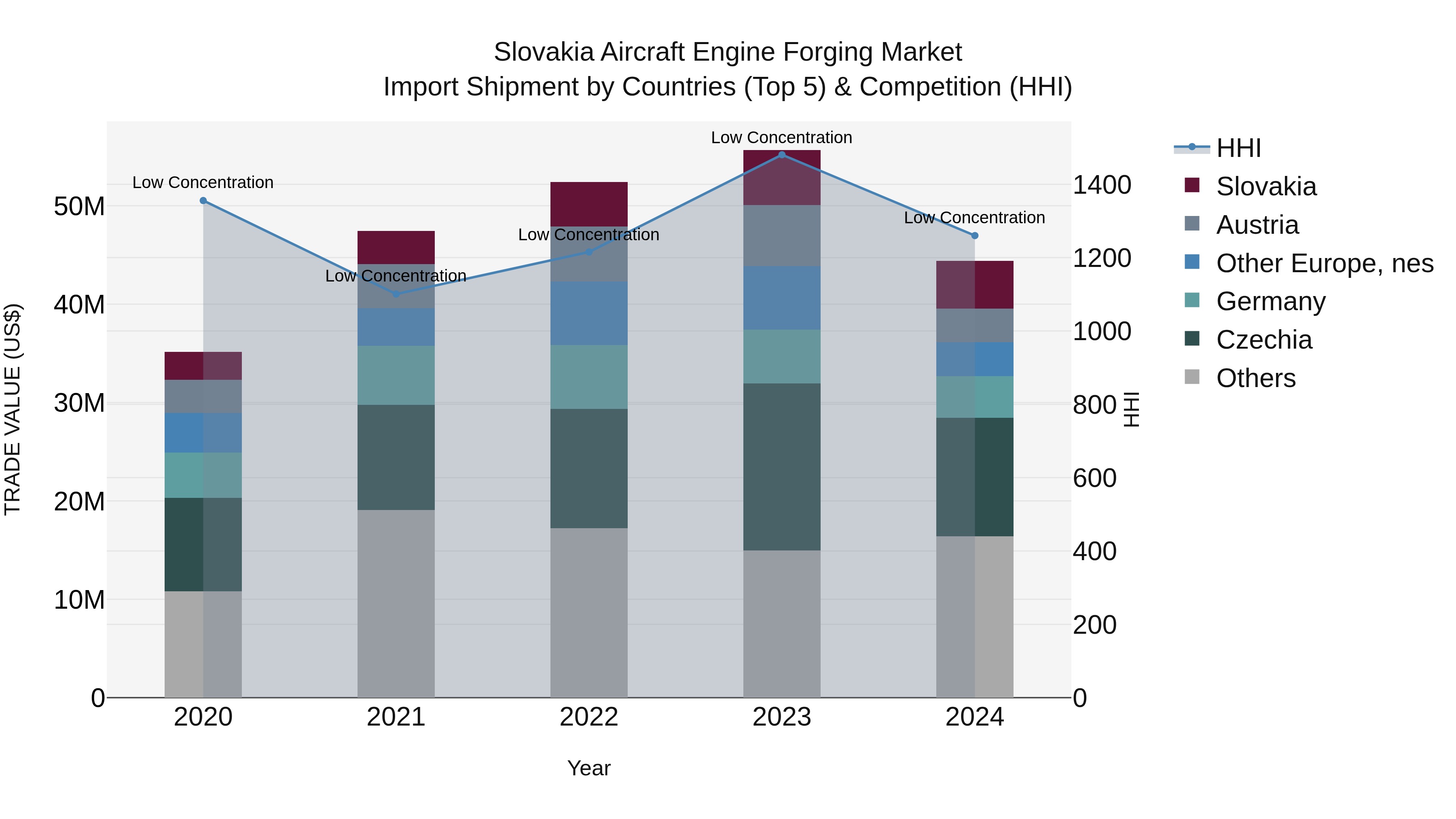 Slovakia Aircraft Engine Forging Market Top 5 Importing Countries and Market Competition (HHI) Analysis