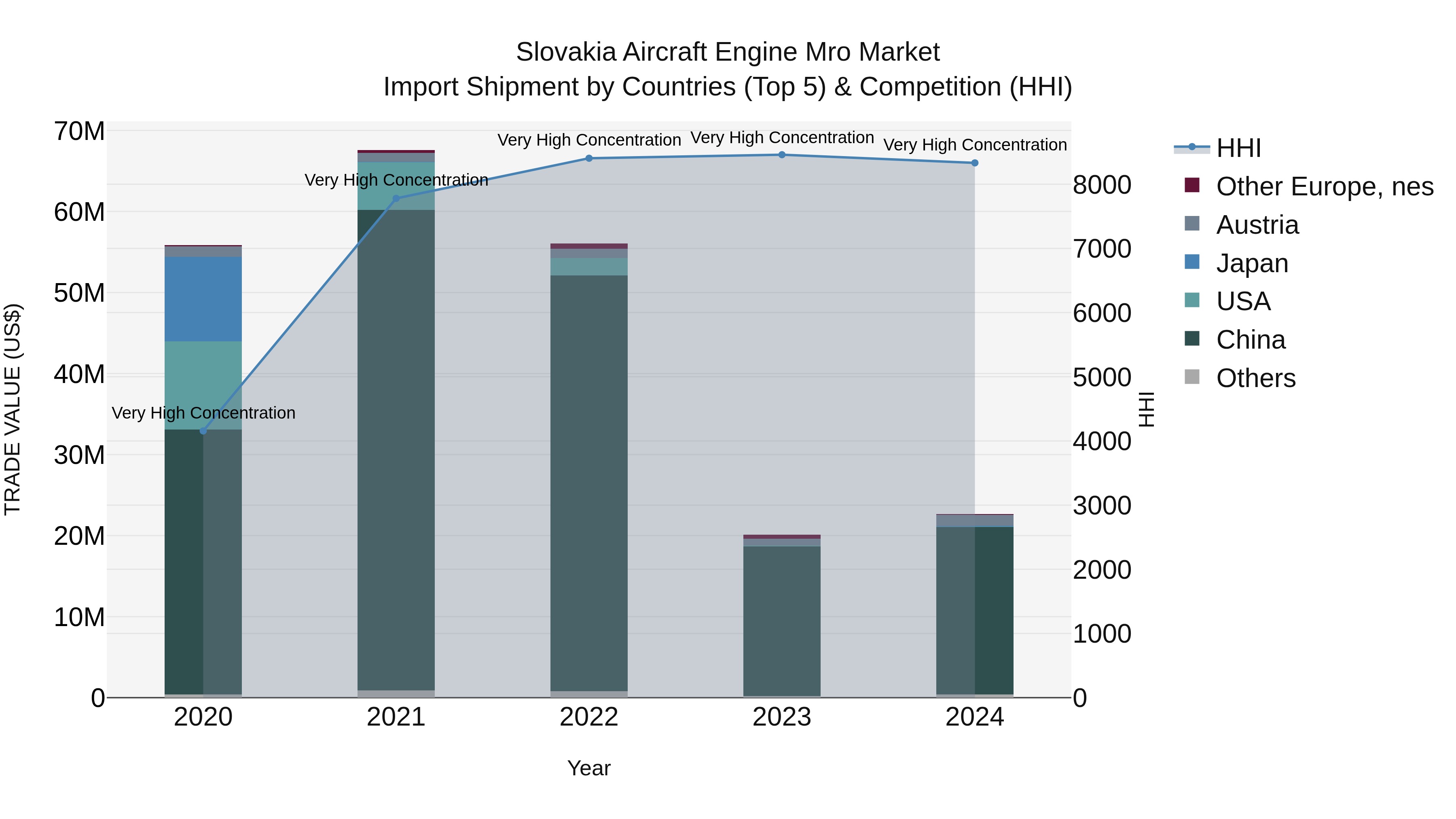 Slovakia Aircraft Engine Mro Market Top 5 Importing Countries and Market Competition (HHI) Analysis