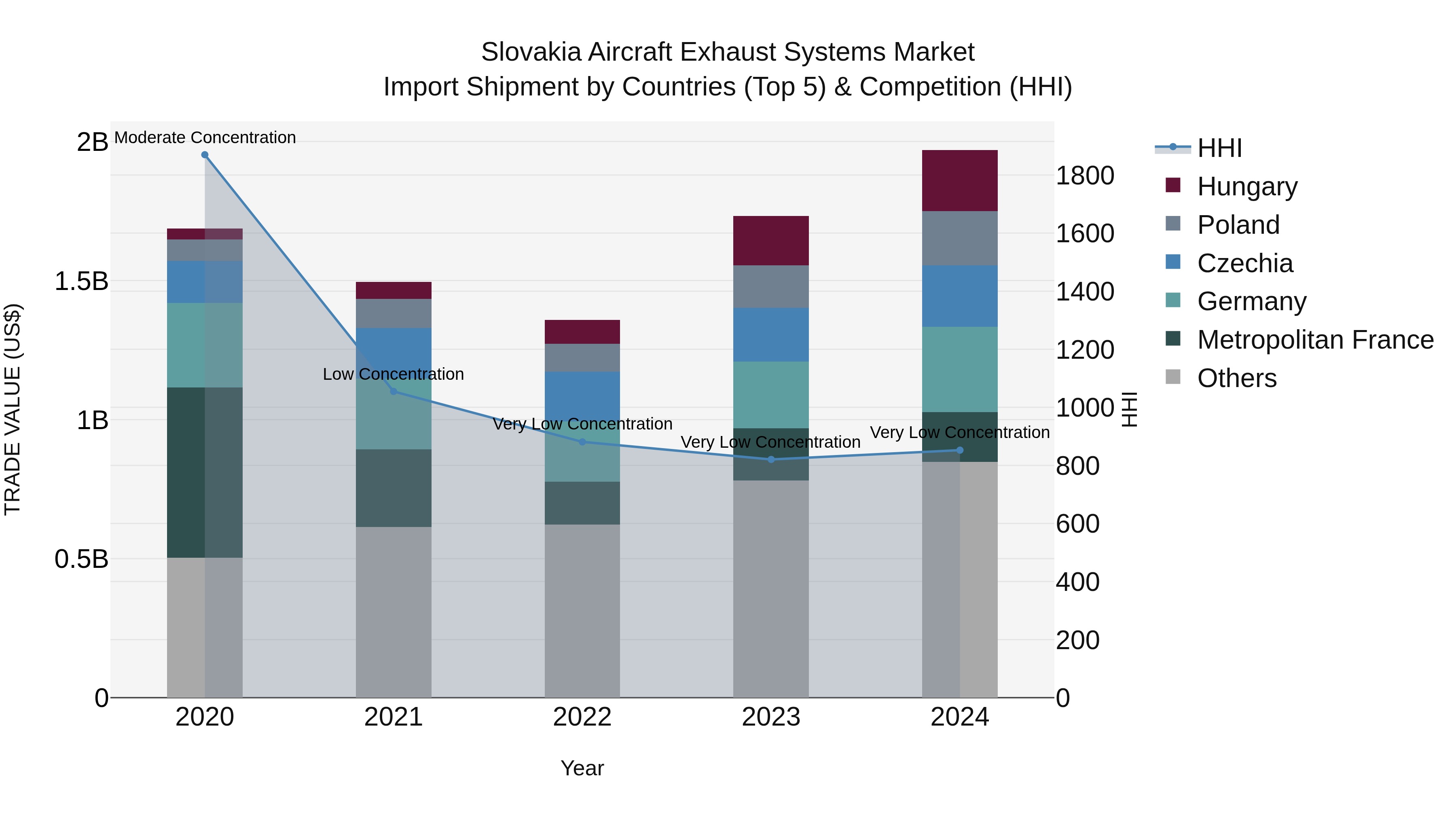 Slovakia Aircraft Exhaust Systems Market Top 5 Importing Countries and Market Competition (HHI) Analysis