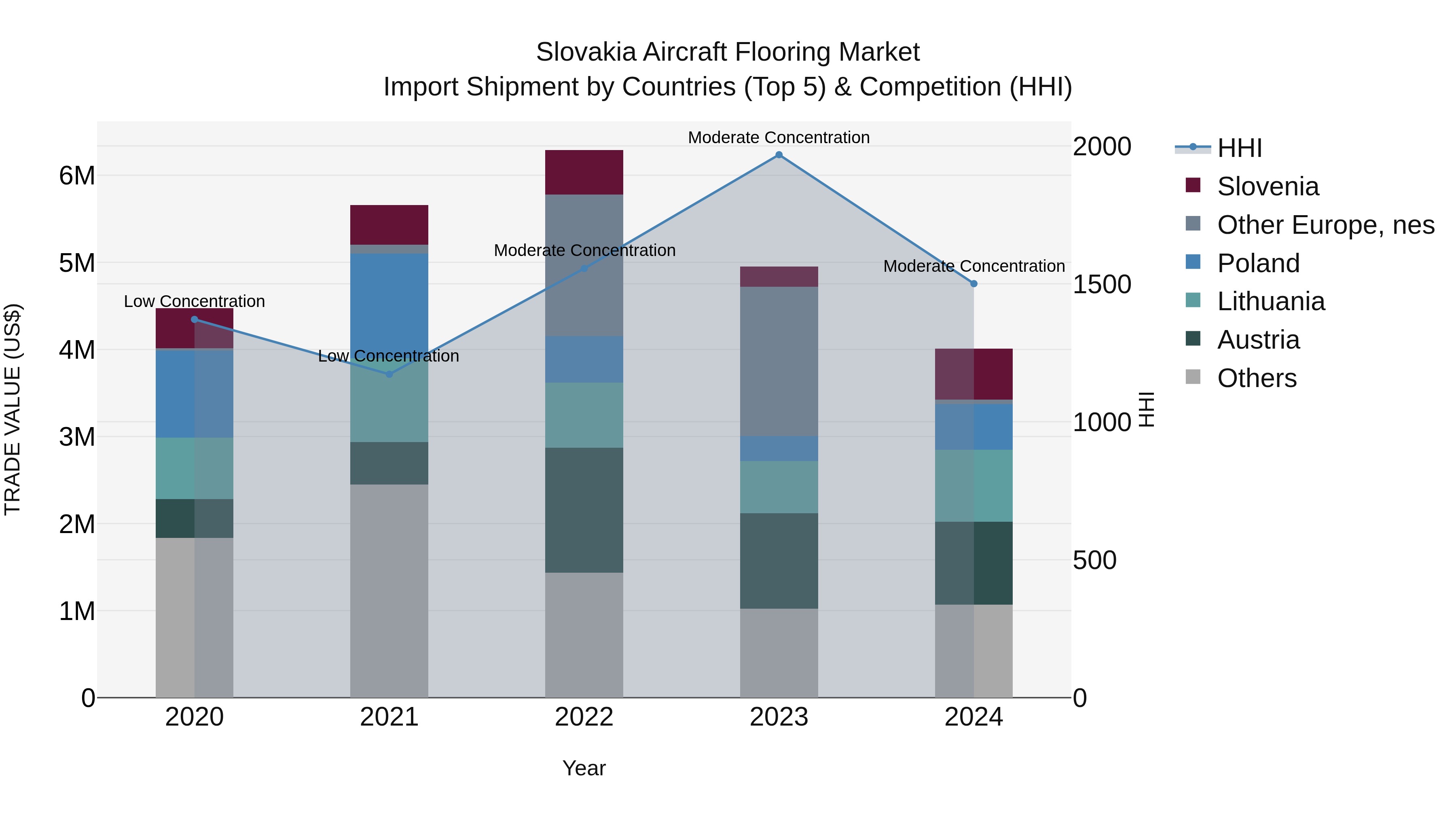 Slovakia Aircraft Flooring Market Top 5 Importing Countries and Market Competition (HHI) Analysis