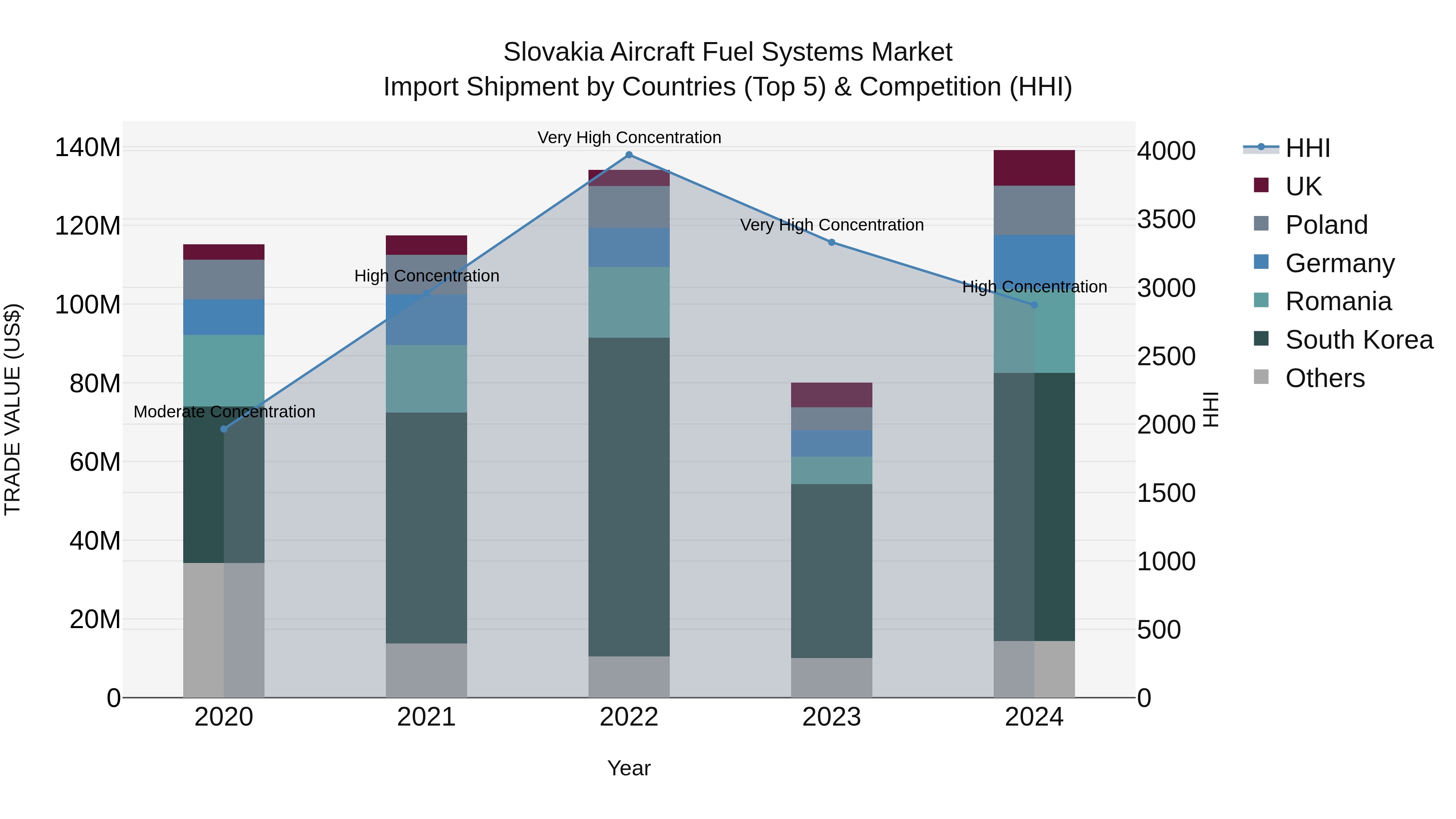 Slovakia Aircraft Fuel Systems Market Top 5 Importing Countries and Market Competition (HHI) Analysis