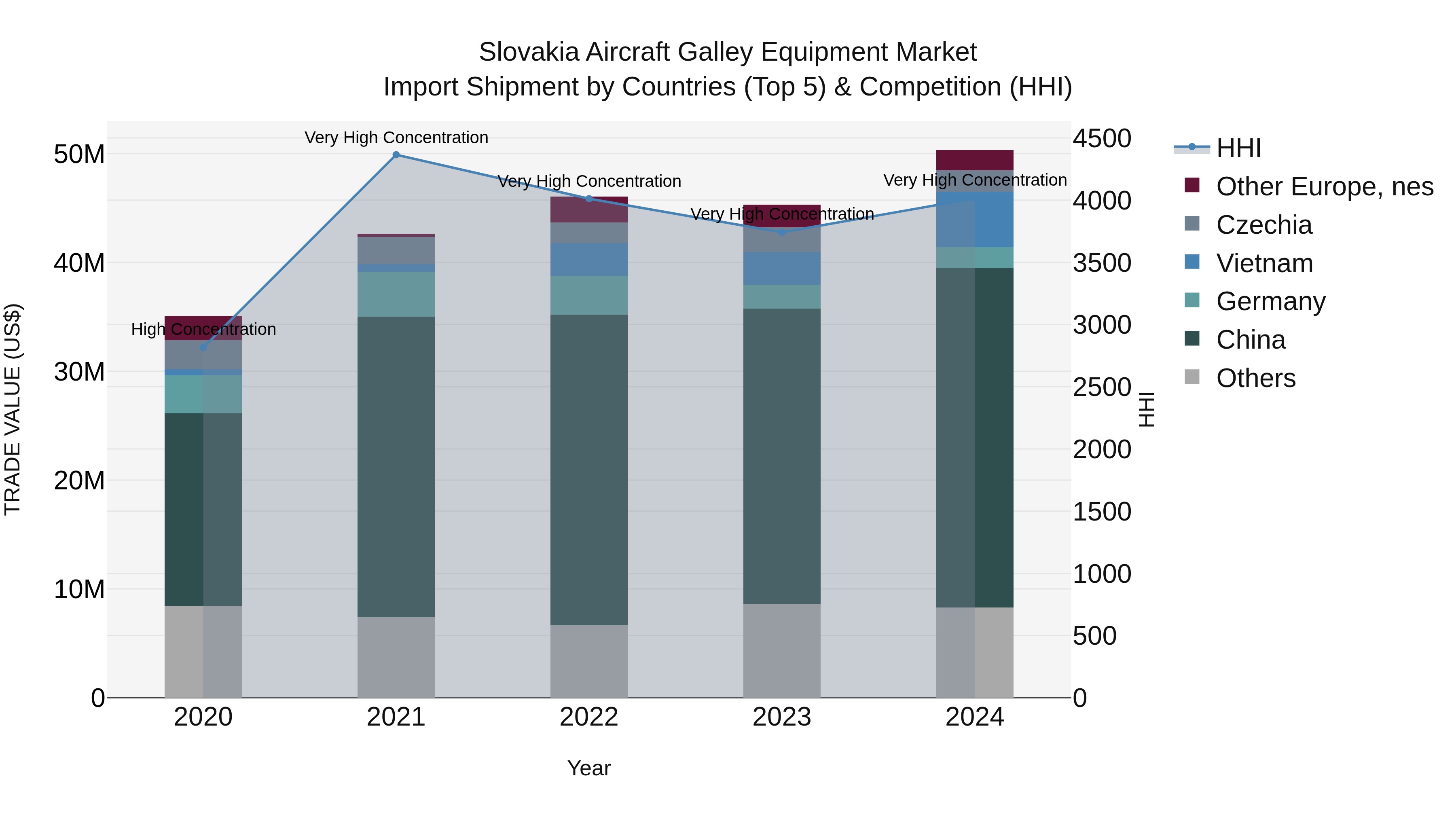 Slovakia Aircraft Galley Equipment Market Top 5 Importing Countries and Market Competition (HHI) Analysis