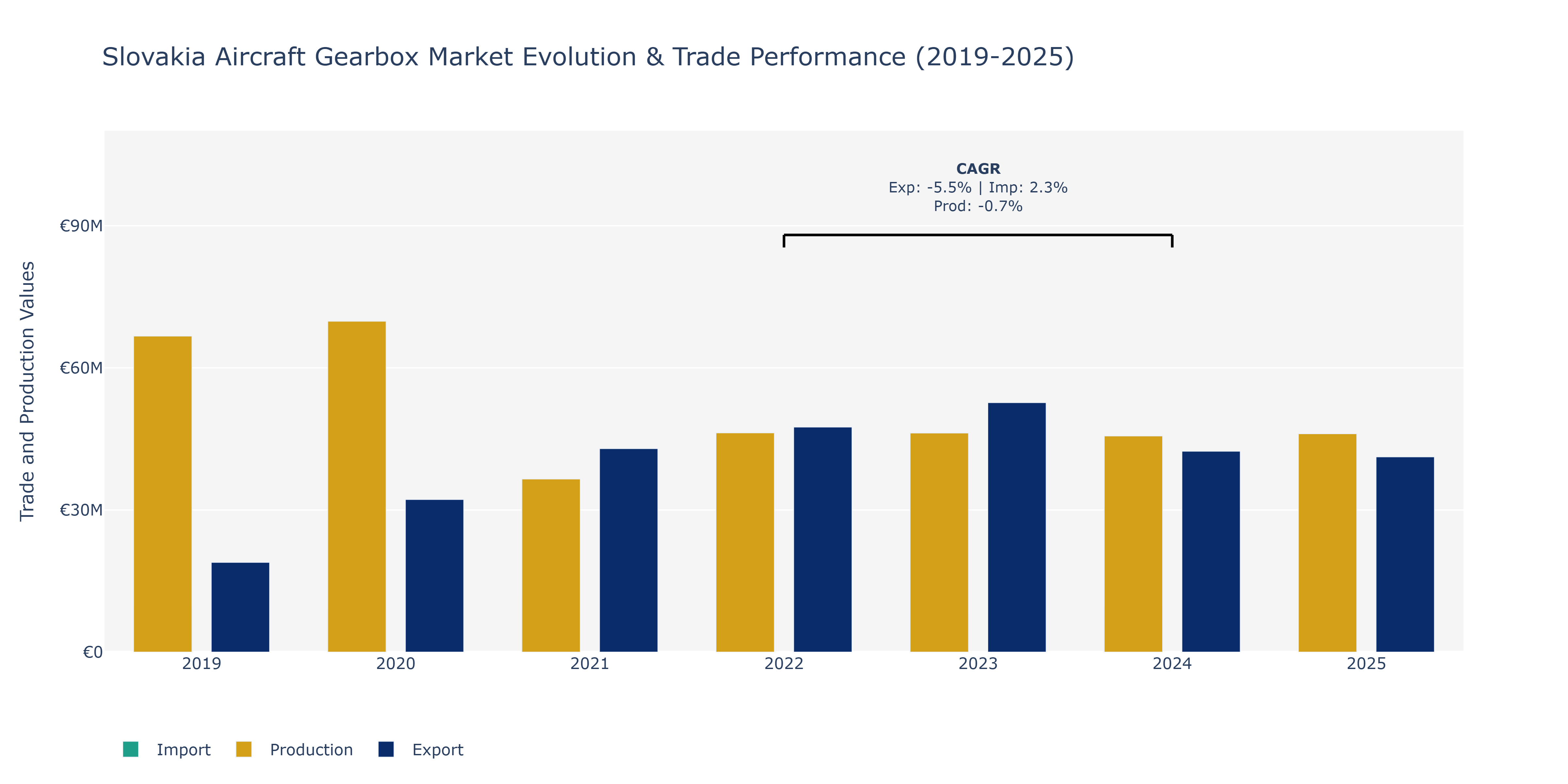 Slovakia Aircraft Gearbox Market: Production & Trade Performance (2019-2025)