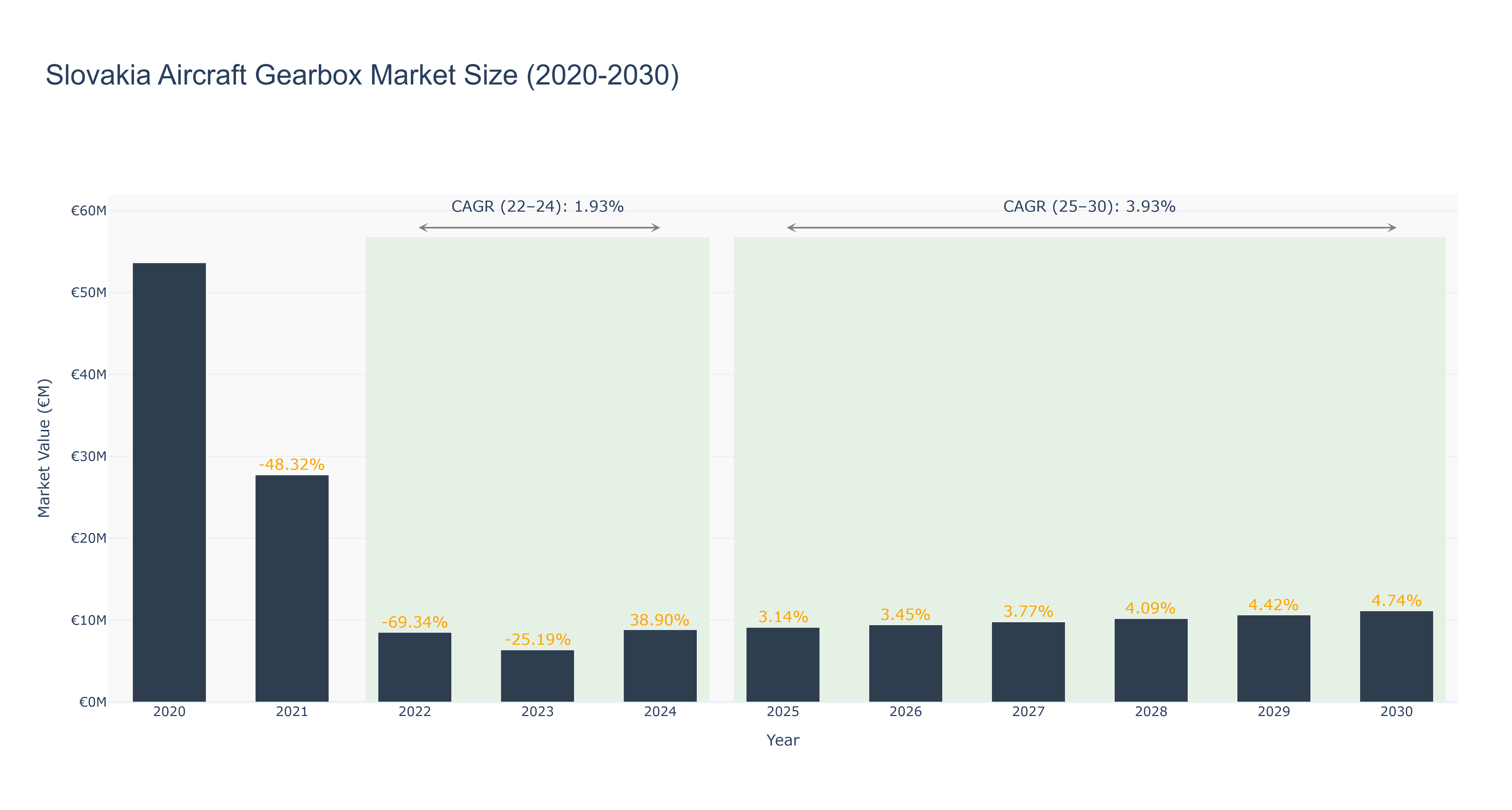 Slovakia Aircraft Gearbox Market Size (2020-2030)