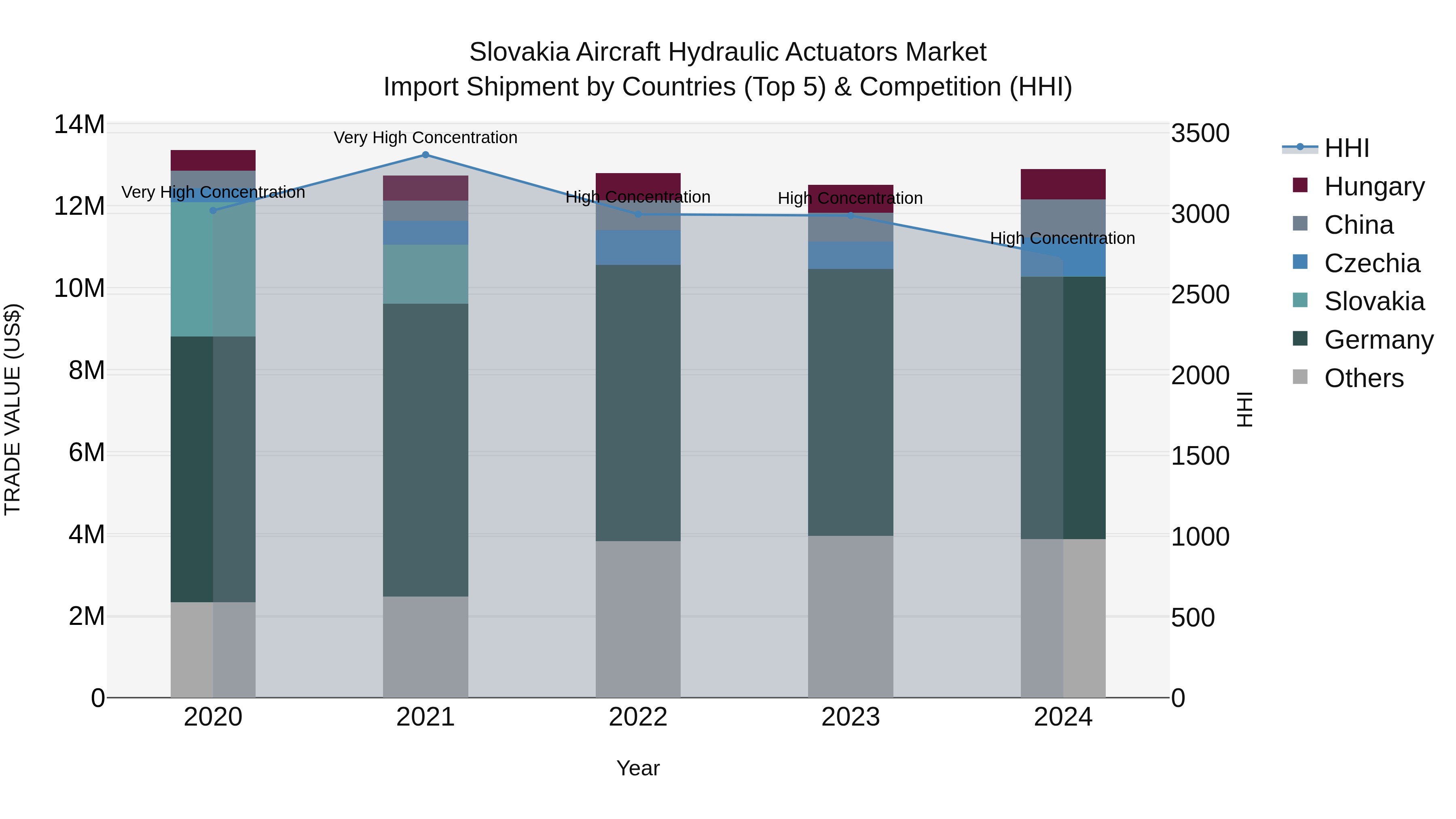 Slovakia Aircraft Hydraulic Actuators Market Top 5 Importing Countries and Market Competition (HHI) Analysis