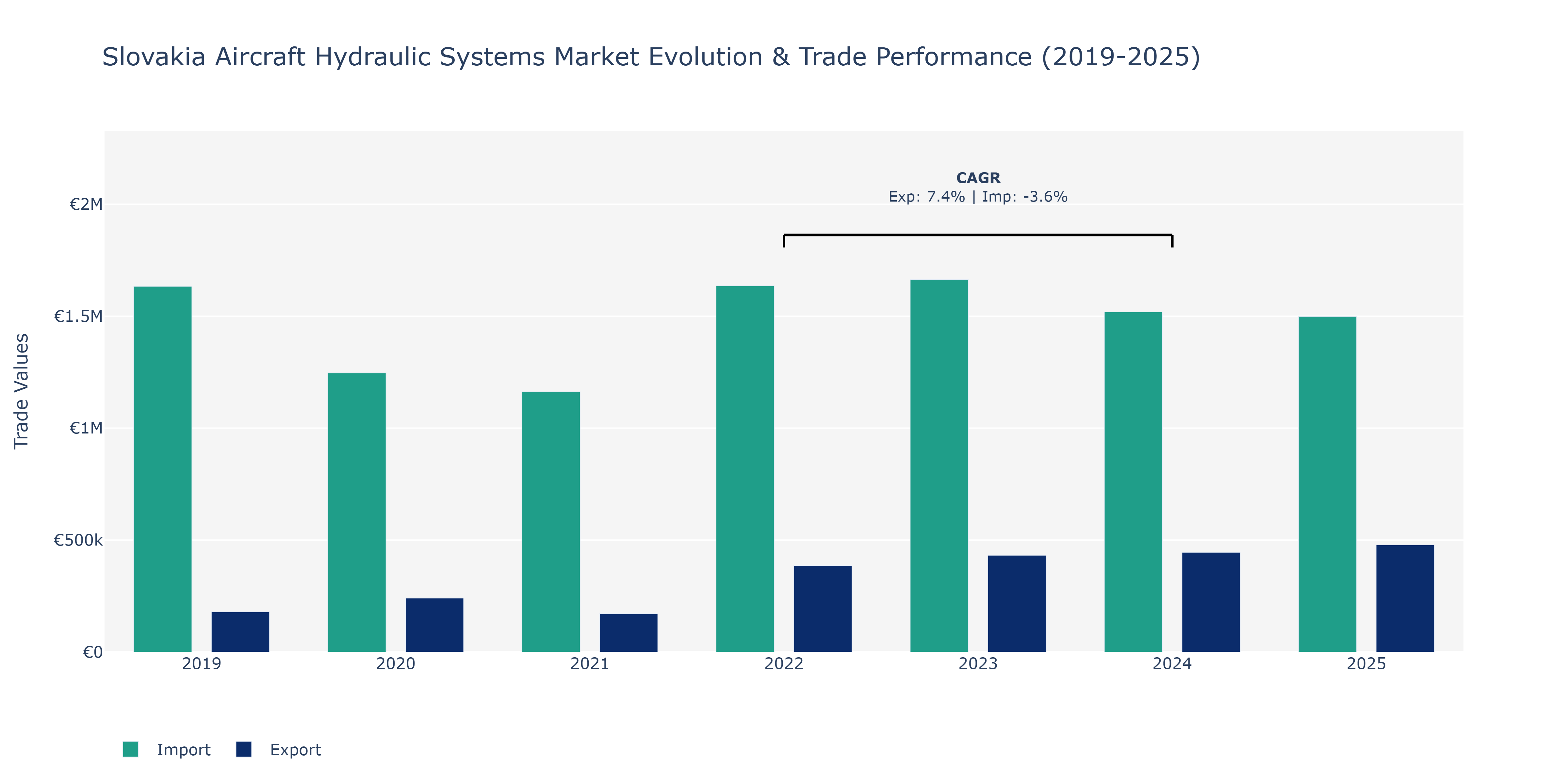 Slovakia Aircraft Hydraulic Systems Market: Production & Trade Performance (2019-2025)