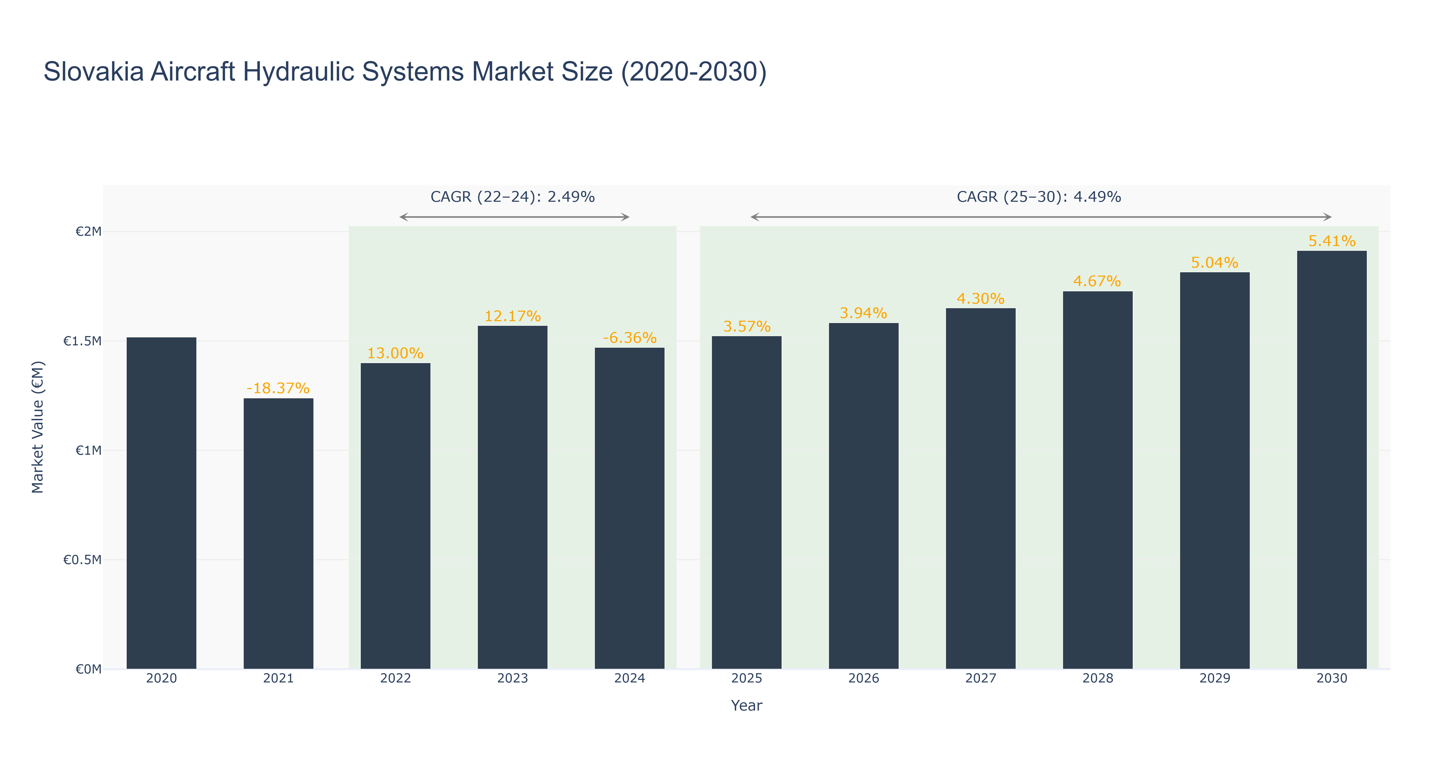 Slovakia Aircraft Hydraulic Systems Market Size (2020-2030)