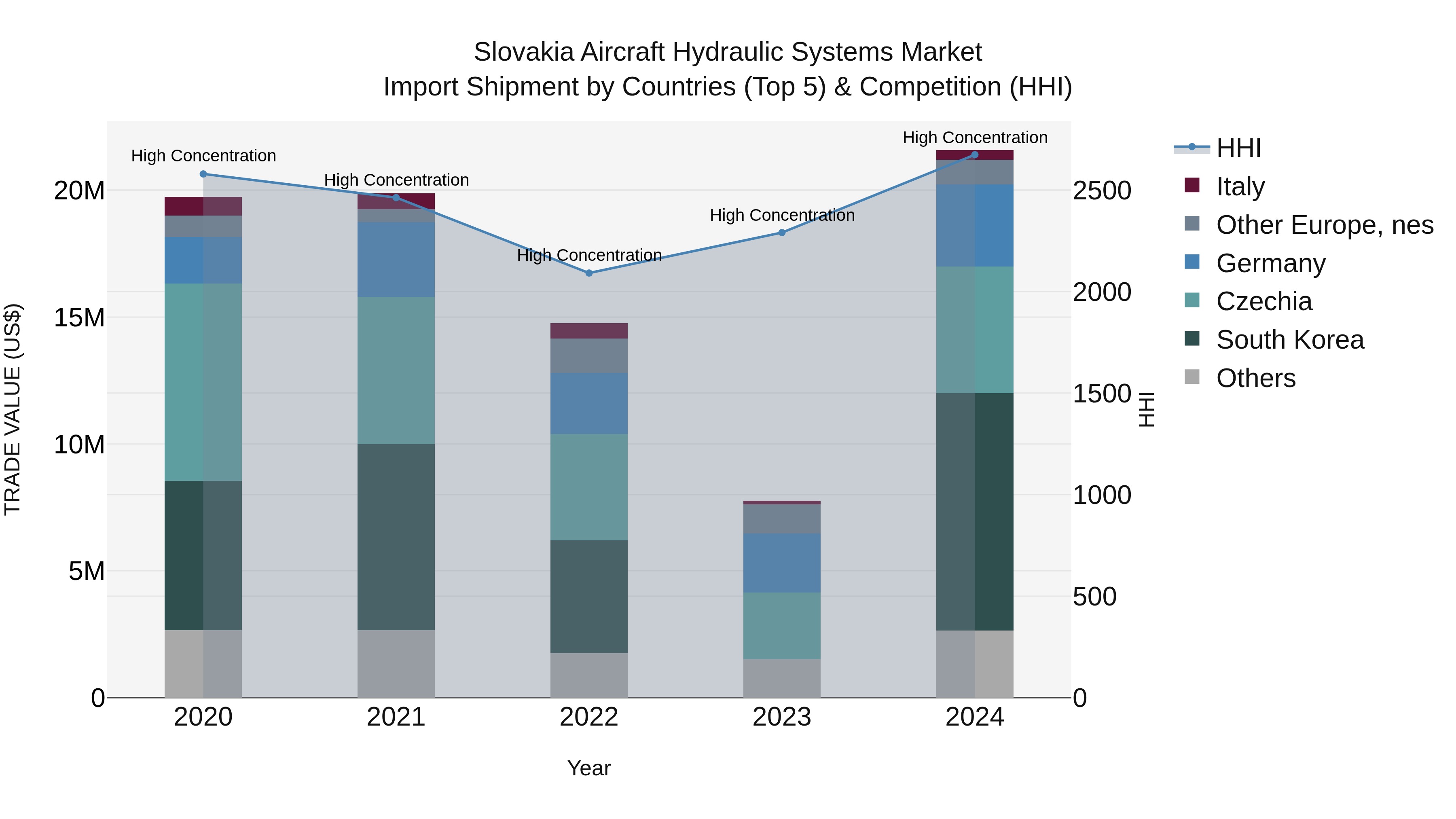 Slovakia Aircraft Hydraulic Systems Market Top 5 Importing Countries and Market Competition (HHI) Analysis