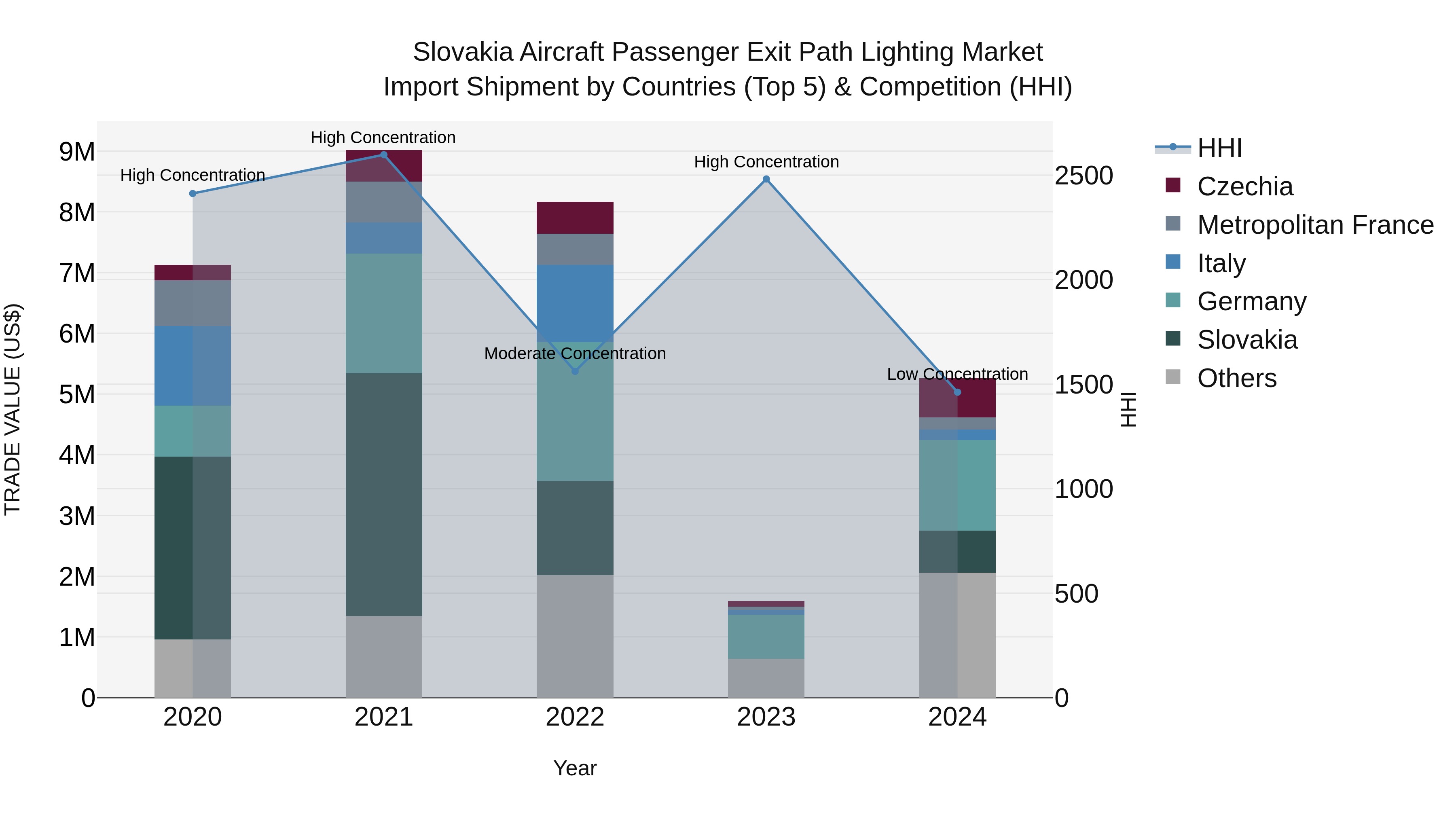 Slovakia Aircraft Passenger Exit Path Lighting Market Top 5 Importing Countries and Market Competition (HHI) Analysis