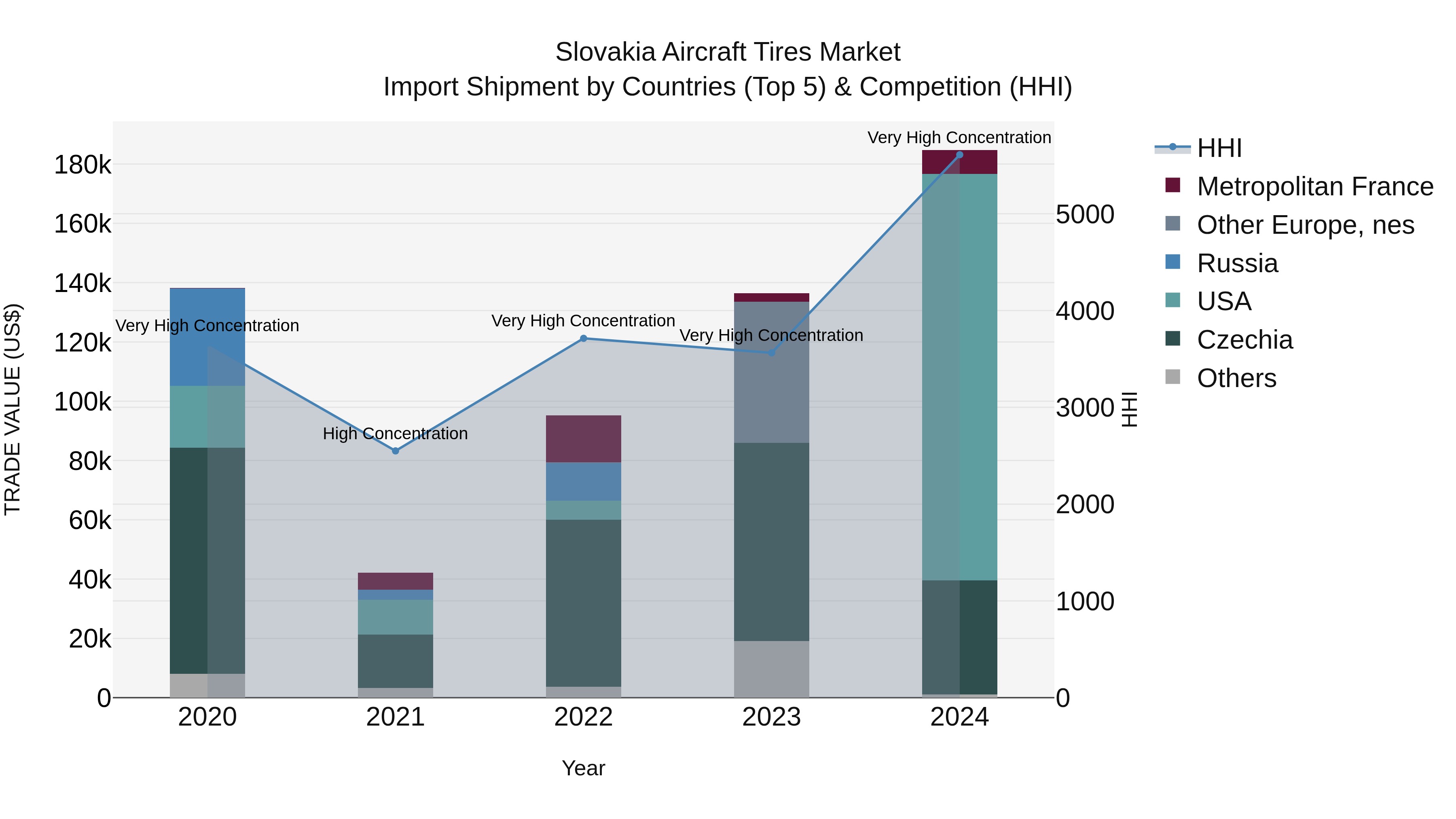 Slovakia Aircraft Tires Market Top 5 Importing Countries and Market Competition (HHI) Analysis