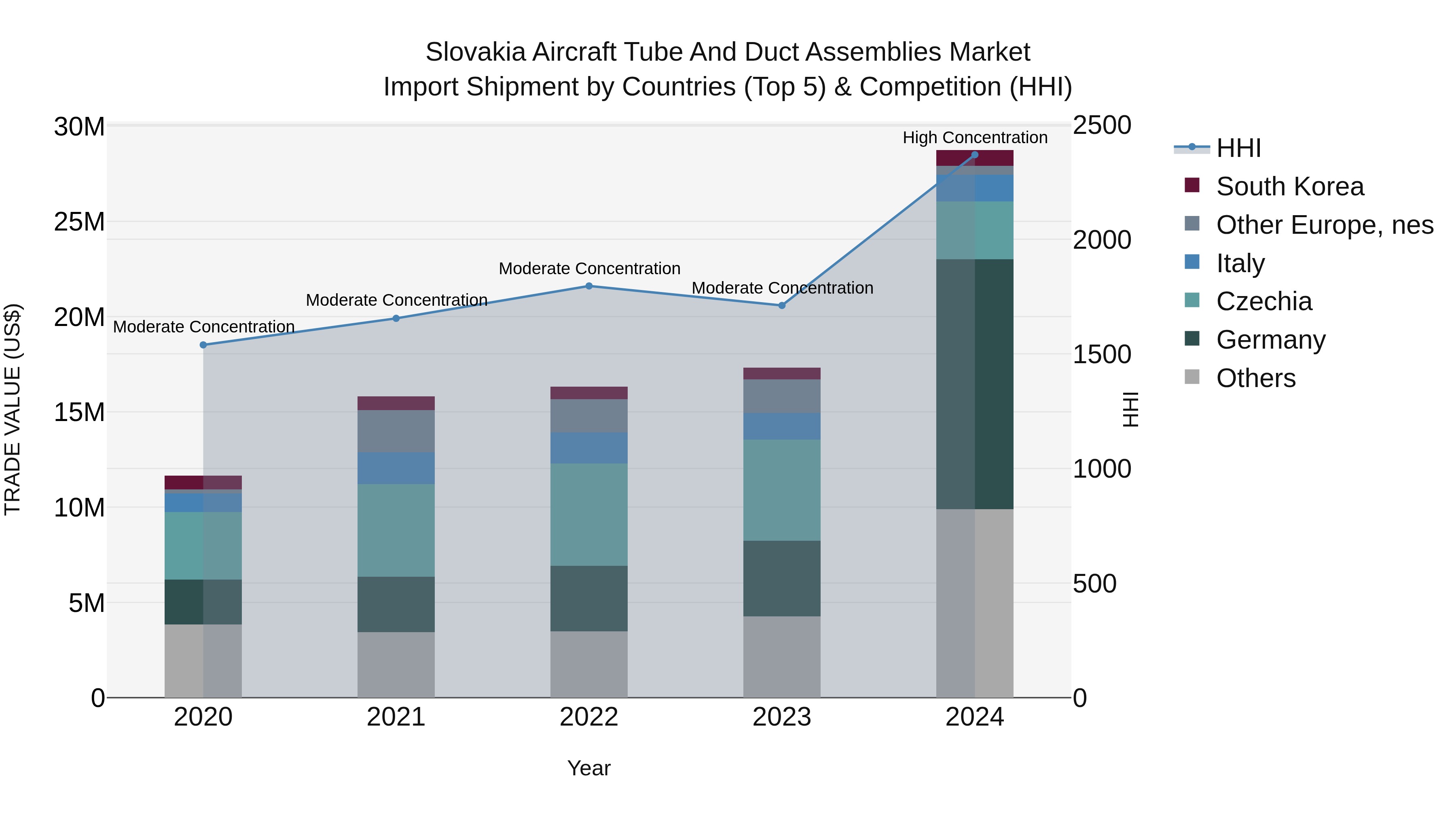 Slovakia Aircraft Tube And Duct Assemblies Market Top 5 Importing Countries and Market Competition (HHI) Analysis