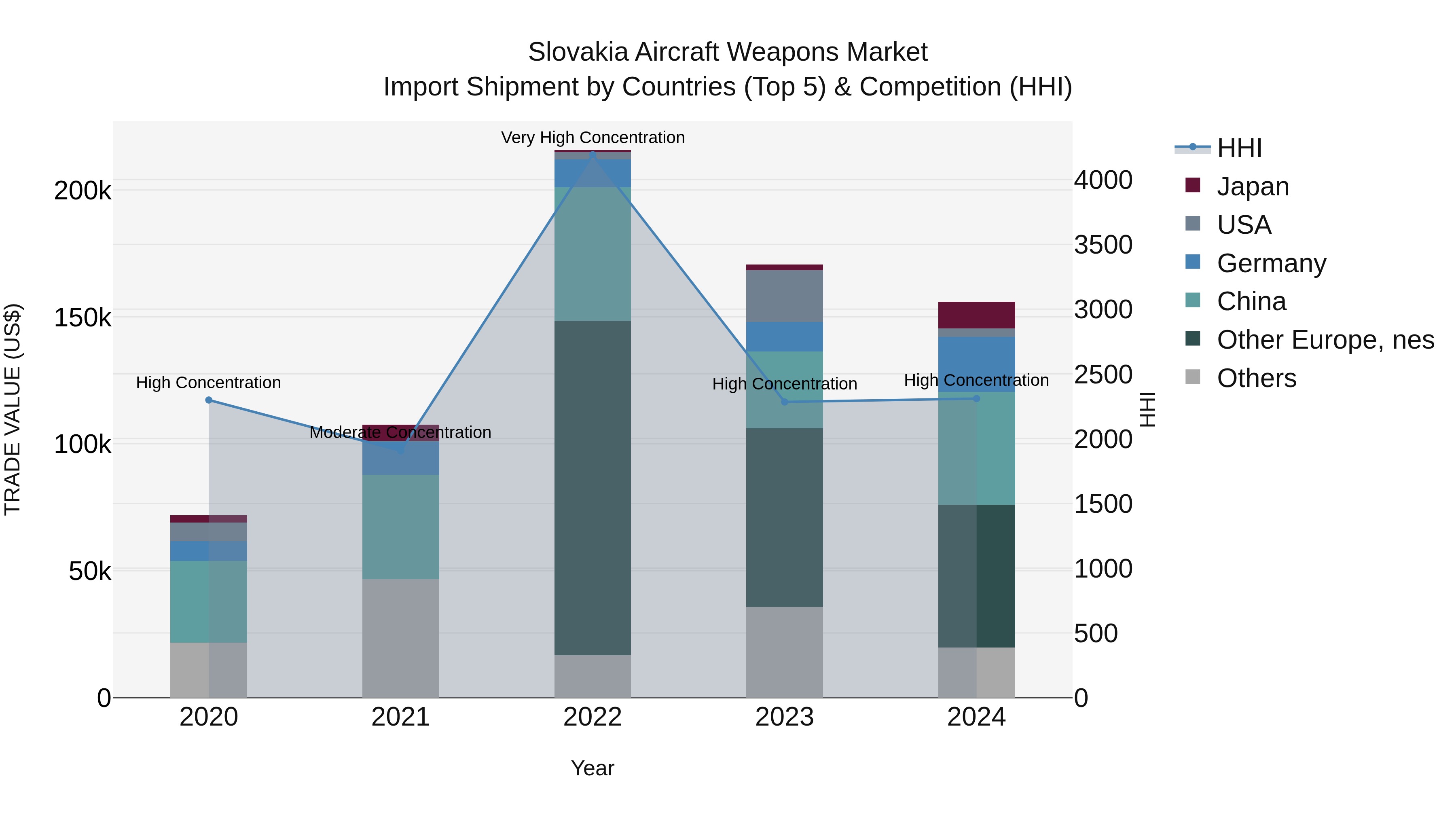 Slovakia Aircraft Weapons Market Top 5 Importing Countries and Market Competition (HHI) Analysis