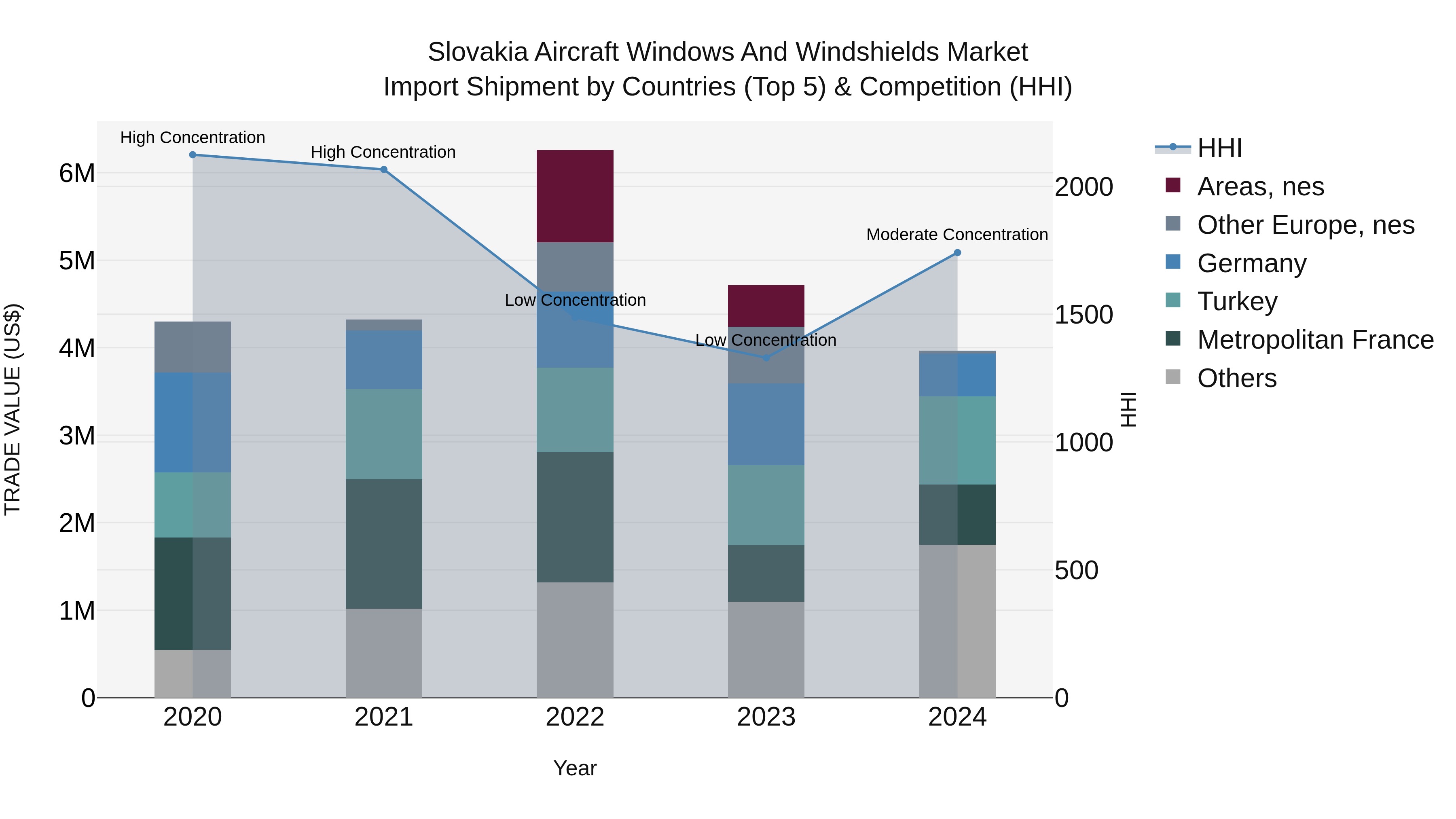 Slovakia Aircraft Windows And Windshields Market Top 5 Importing Countries and Market Competition (HHI) Analysis