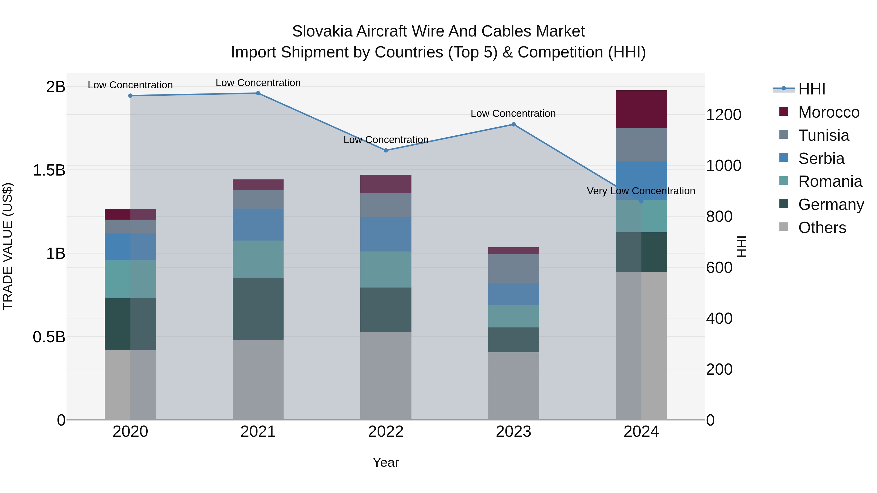Slovakia Aircraft Wire And Cables Market Top 5 Importing Countries and Market Competition (HHI) Analysis