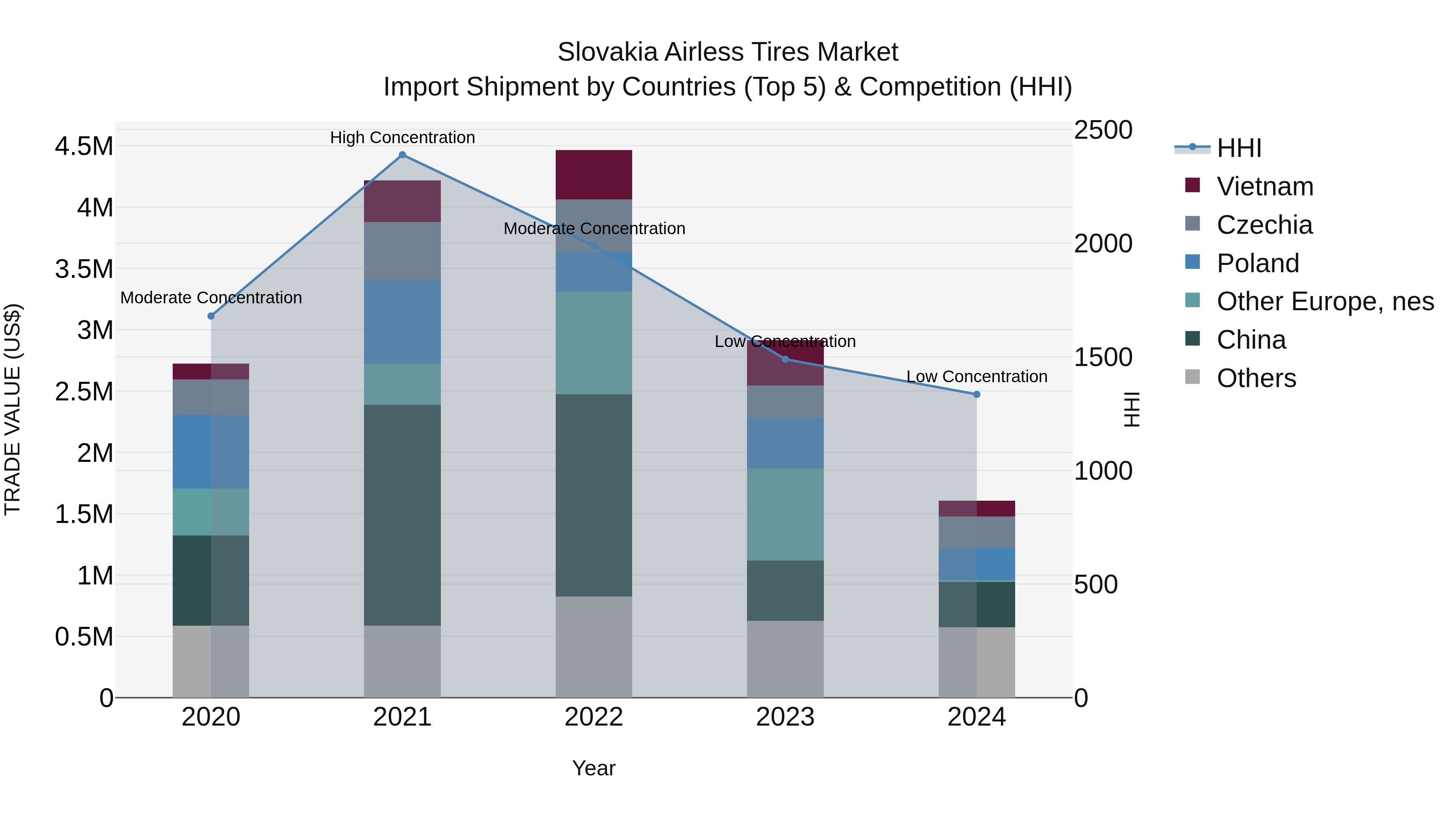 Slovakia Airless Tires Market Top 5 Importing Countries and Market Competition (HHI) Analysis