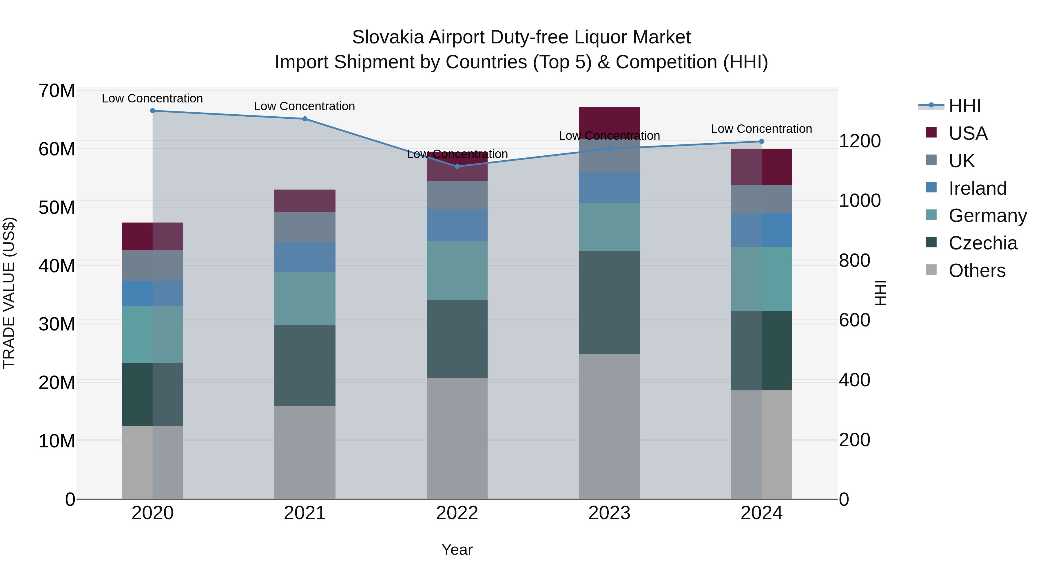 Slovakia Airport Duty Free Liquor Market Top 5 Importing Countries and Market Competition (HHI) Analysis