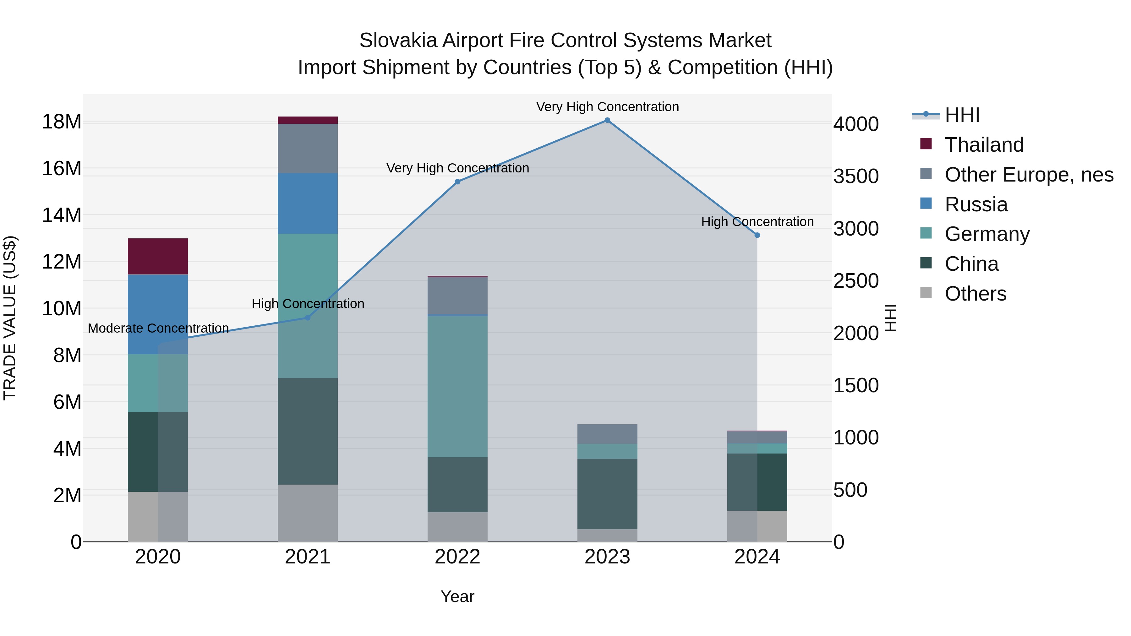 Slovakia Airport Fire Control Systems Market Top 5 Importing Countries and Market Competition (HHI) Analysis