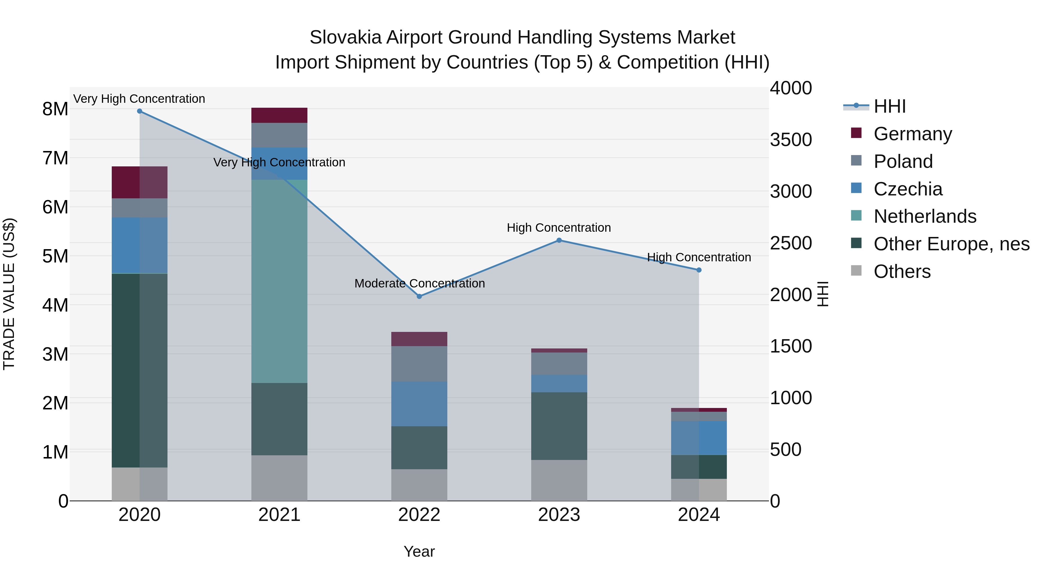Slovakia Airport Ground Handling Systems Market Top 5 Importing Countries and Market Competition (HHI) Analysis