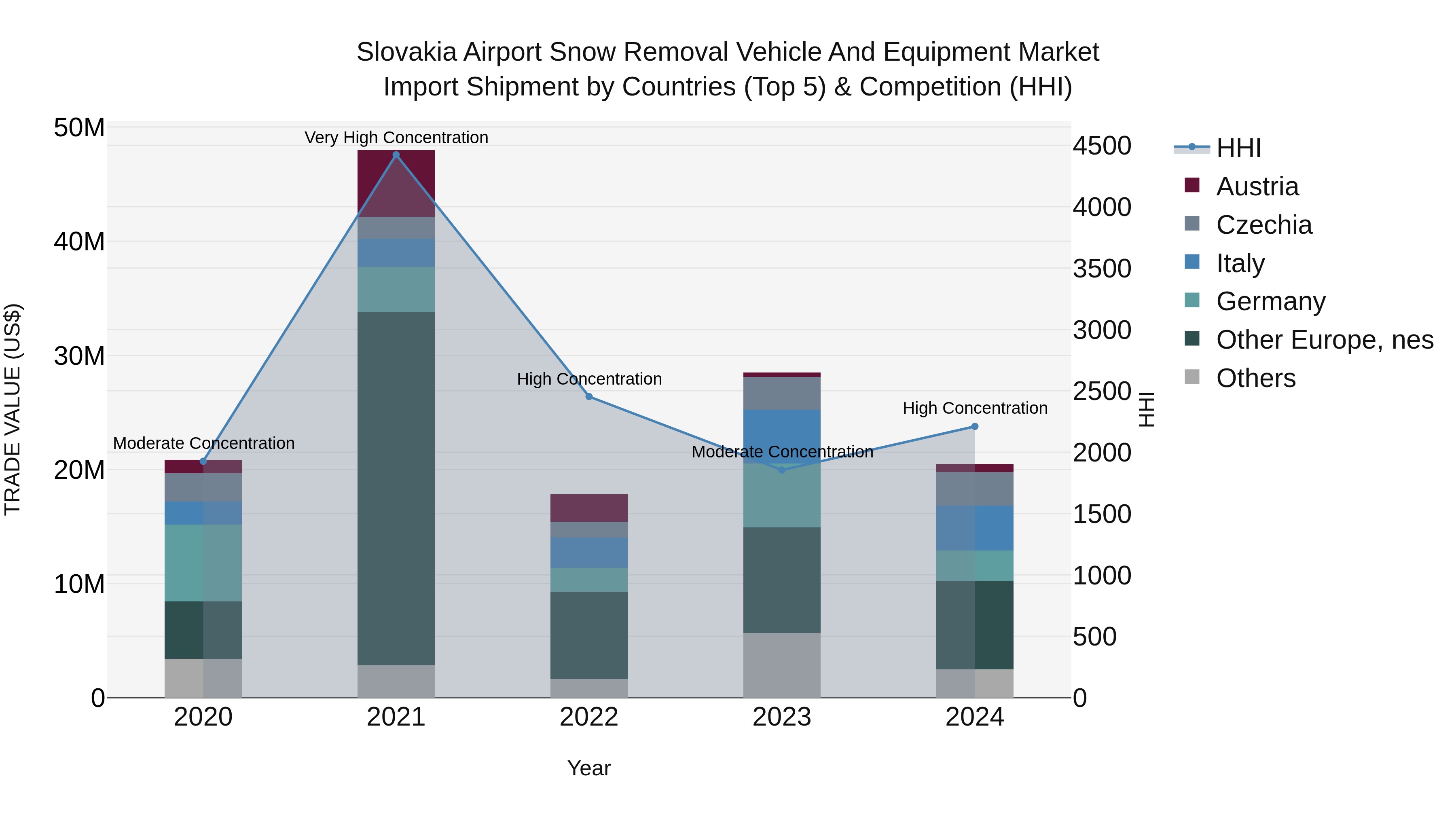 Slovakia Airport Snow Removal Vehicle And Equipment Market Top 5 Importing Countries and Market Competition (HHI) Analysis