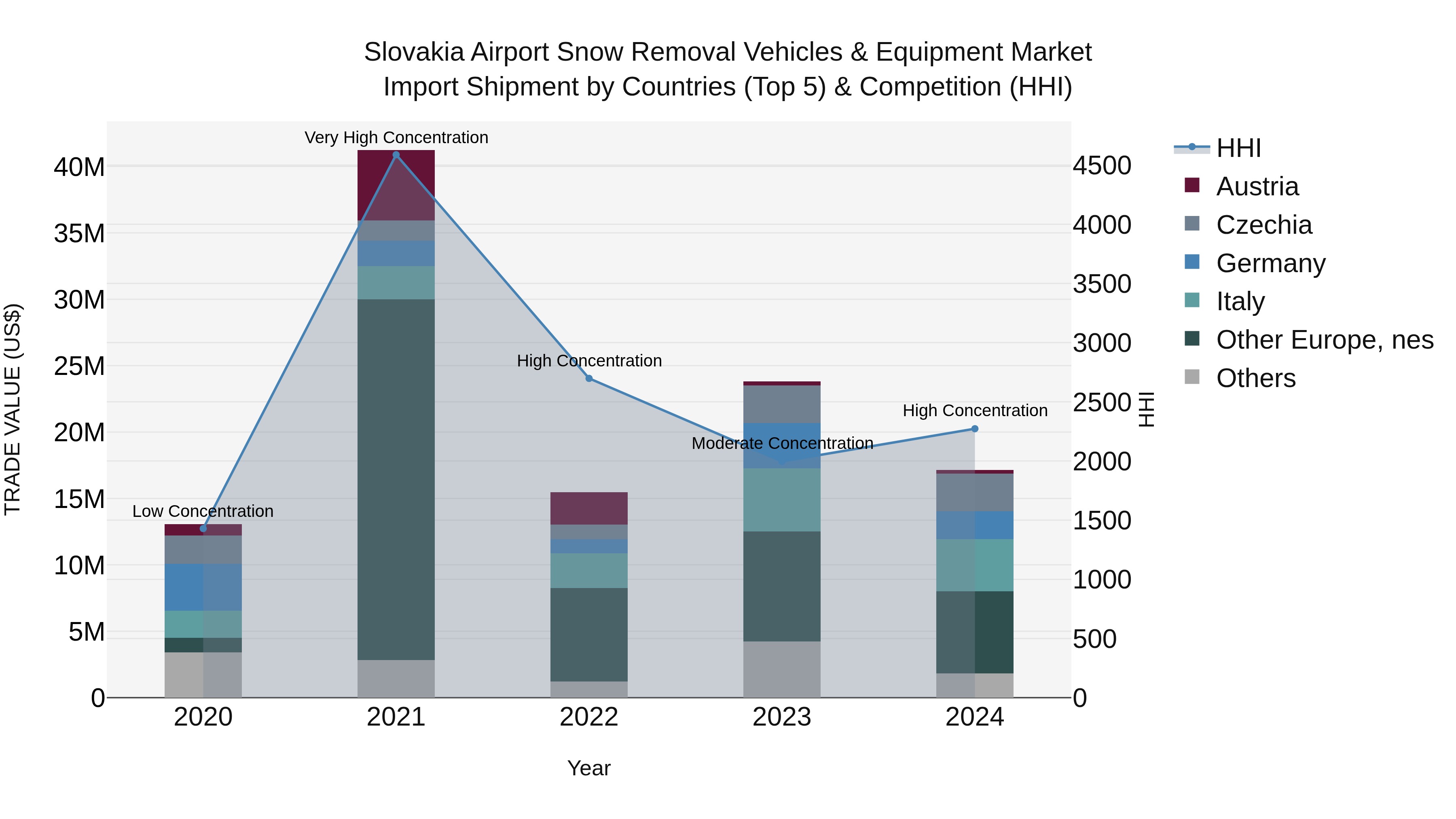 Slovakia Airport Snow Removal Vehicles & Equipment Market Top 5 Importing Countries and Market Competition (HHI) Analysis